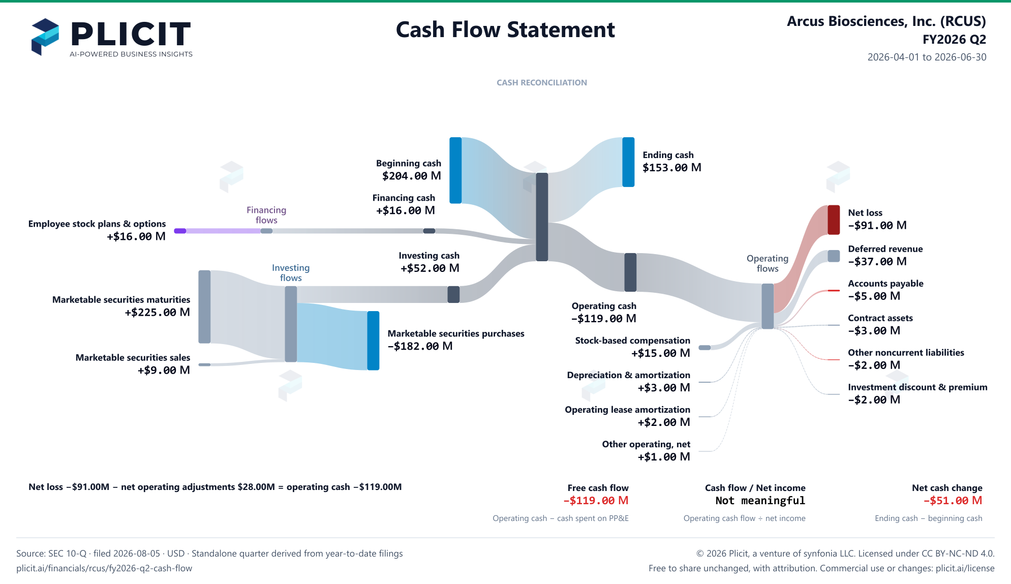 Arcus Biosciences, Inc. (RCUS) FY2026 Q2 Statement of Cash Flows Sankey chart