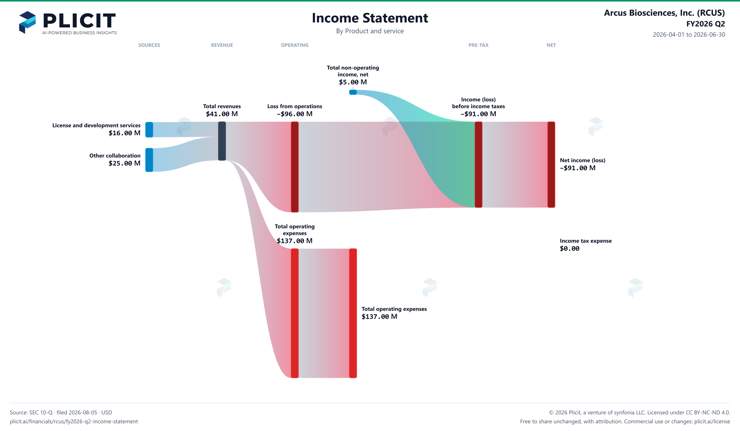 Arcus Biosciences, Inc. (RCUS) FY2026 Q2 P&L / Income Statement Sankey chart