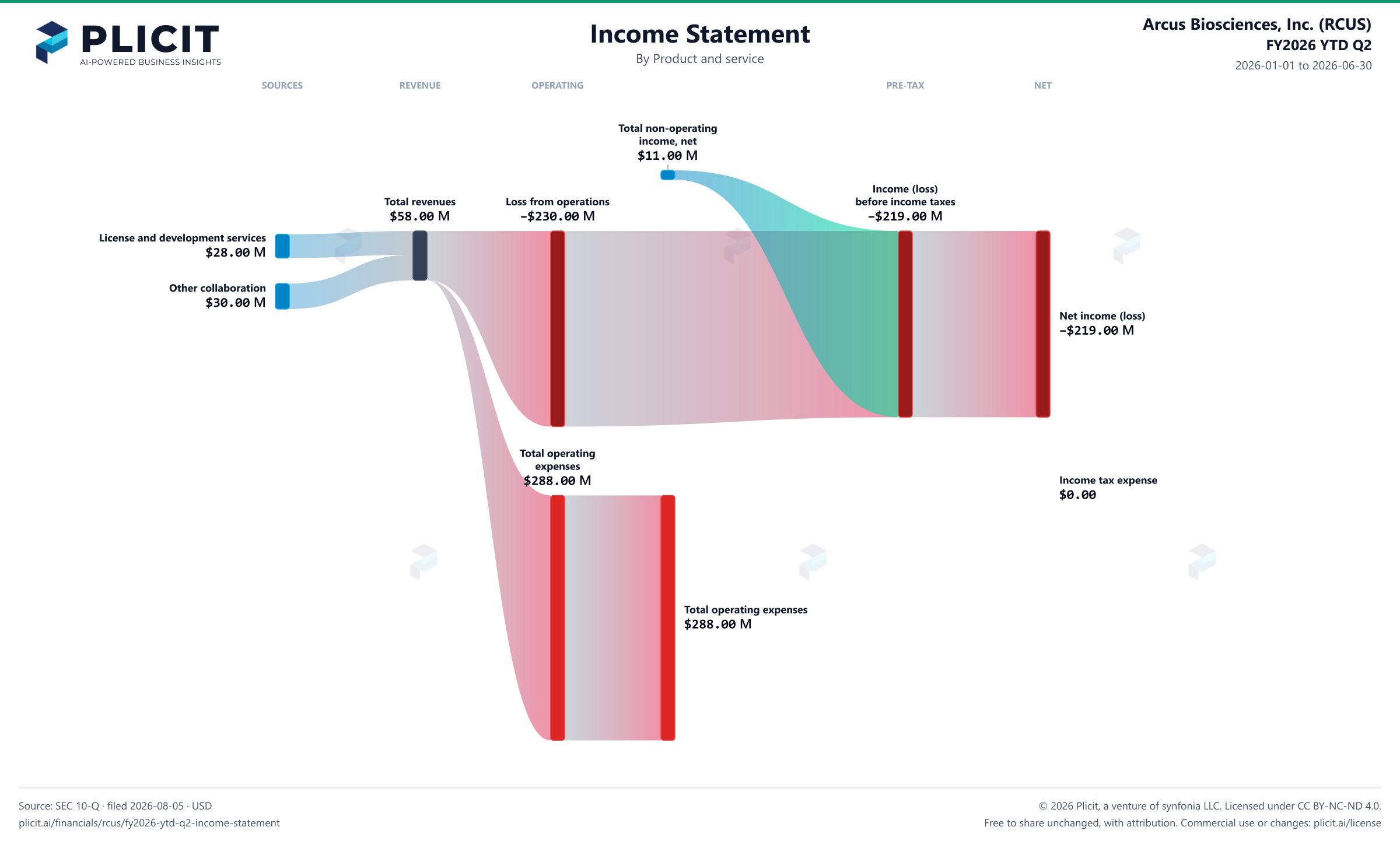 Arcus Biosciences, Inc. (RCUS) FY2026 YTD Q2 P&L / Income Statement Sankey chart