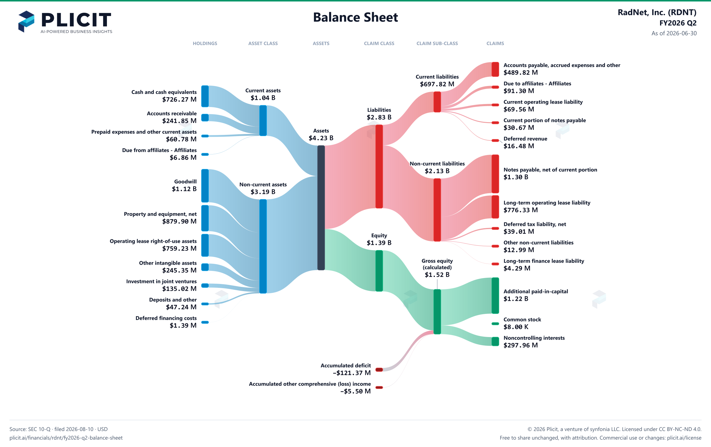 RadNet, Inc. (RDNT) FY2026 Q2 Balance Sheet Sankey chart