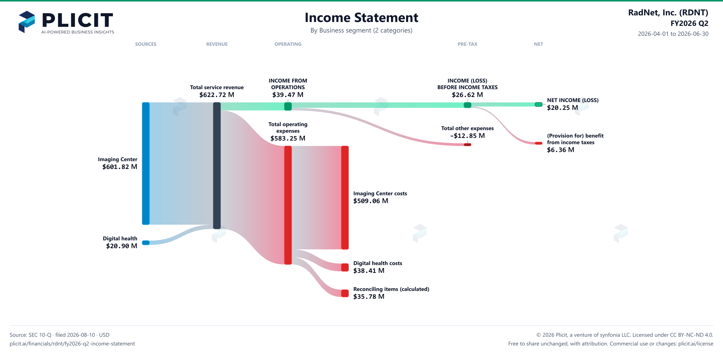 RadNet, Inc. (RDNT) FY2026 Q2 Revenue by Business Segment (2 categories) Sankey chart