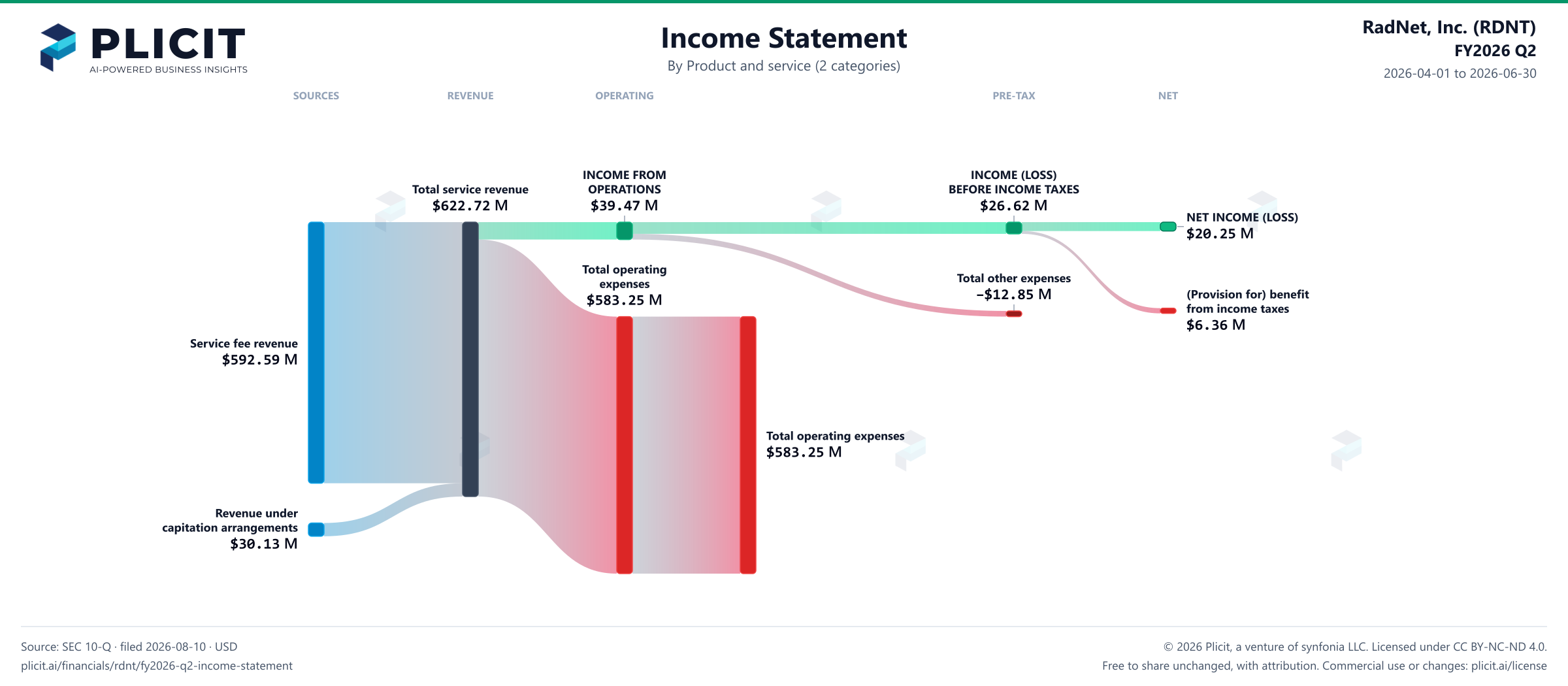 RadNet, Inc. (RDNT) FY2026 Q2 Revenue by Product and Service (2 categories) Sankey chart