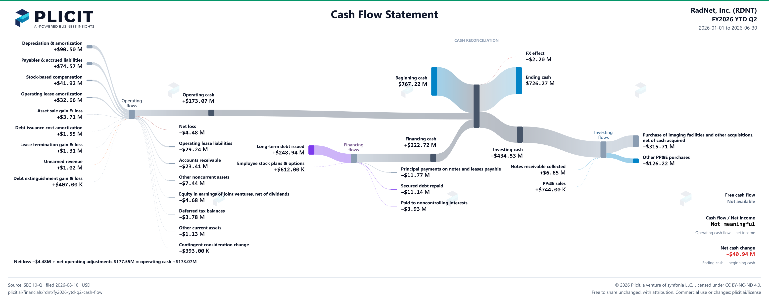 RadNet, Inc. (RDNT) FY2026 YTD Q2 Statement of Cash Flows Sankey chart