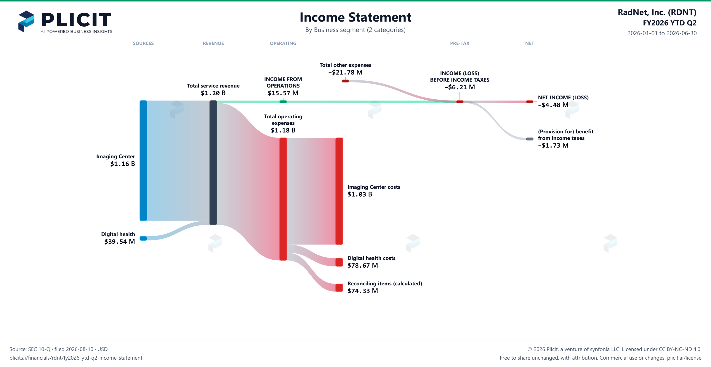 RadNet, Inc. (RDNT) FY2026 YTD Q2 Revenue by Business Segment (2 categories) Sankey chart