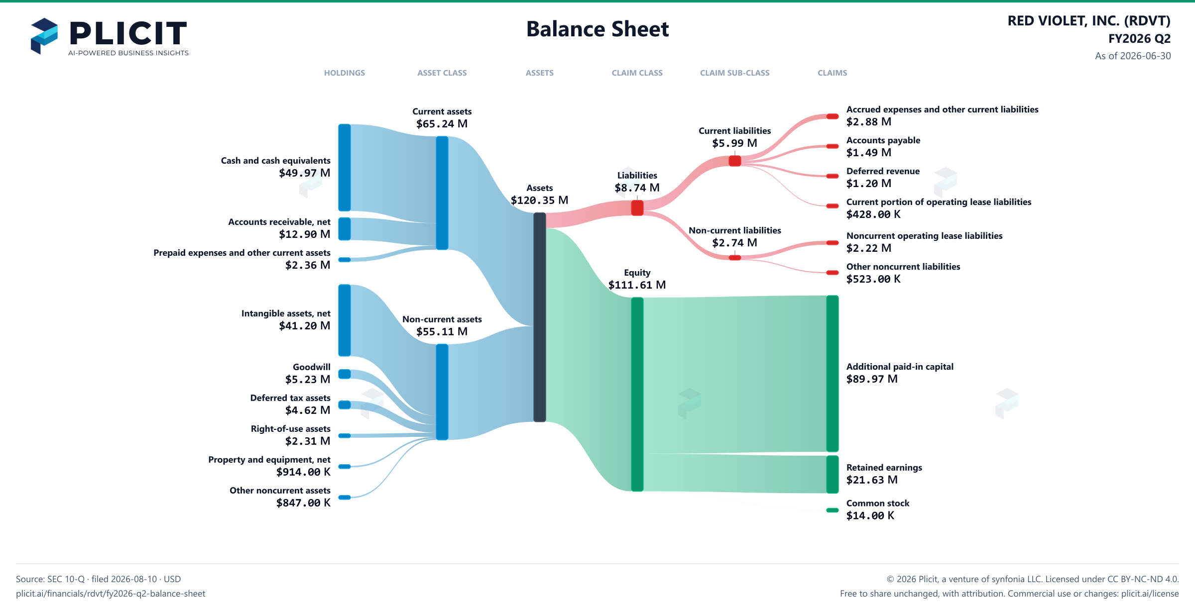 RED VIOLET, INC. (RDVT) FY2026 Q2 Balance Sheet Sankey chart