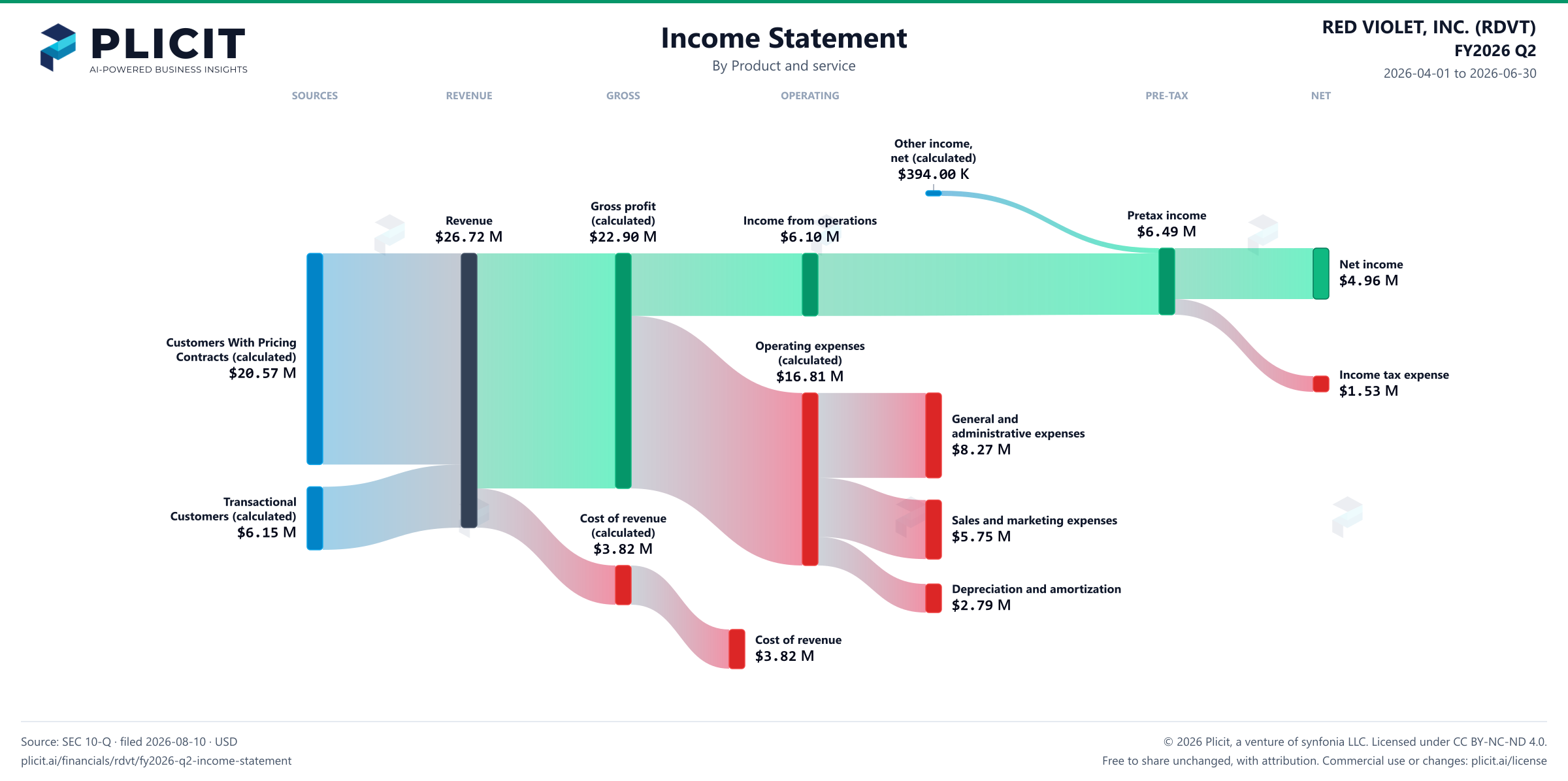 RED VIOLET, INC. (RDVT) FY2026 Q2 P&L / Income Statement Sankey chart