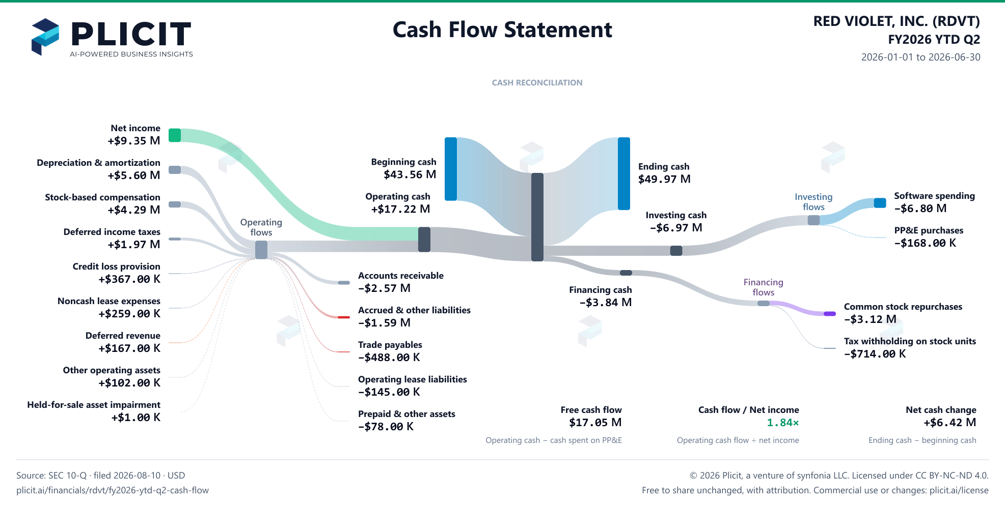 RED VIOLET, INC. (RDVT) FY2026 YTD Q2 Statement of Cash Flows Sankey chart