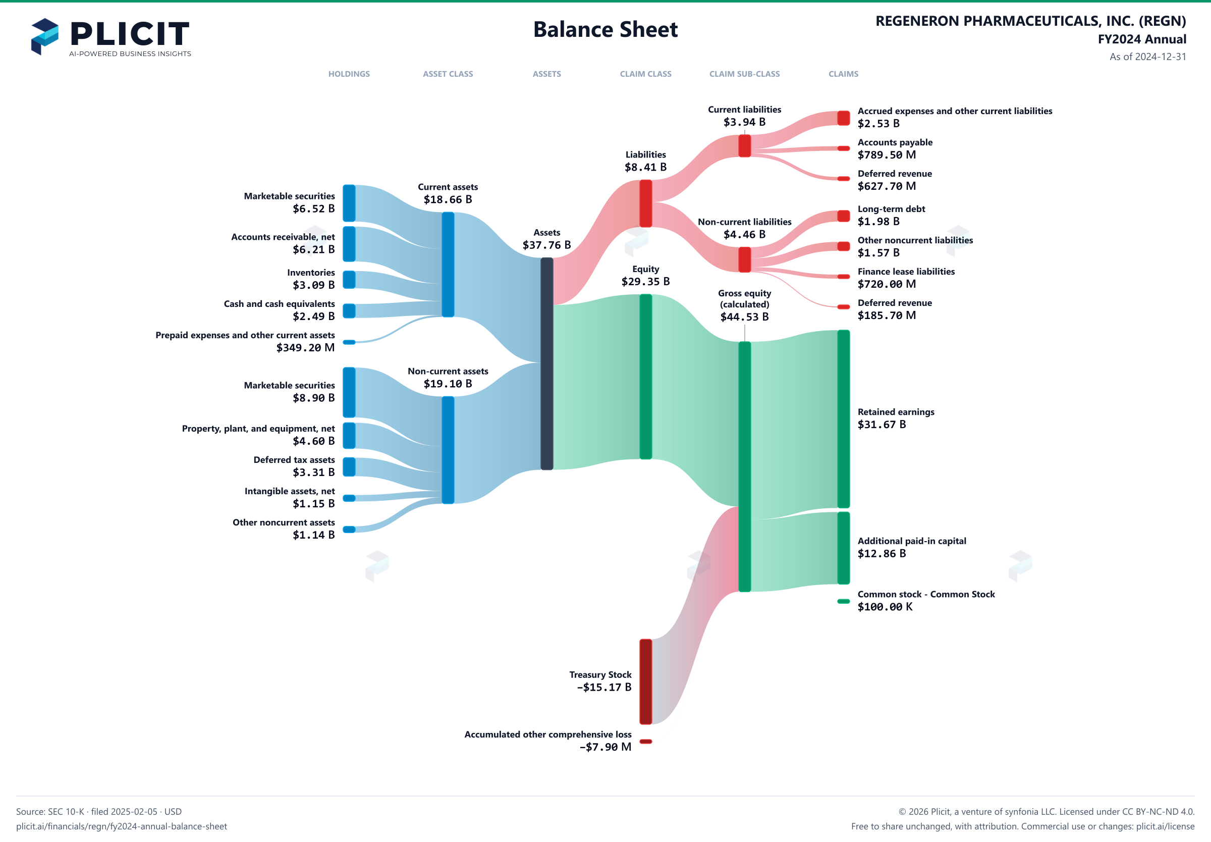 REGENERON PHARMACEUTICALS, INC. (REGN) FY2024 Annual Balance Sheet Sankey chart