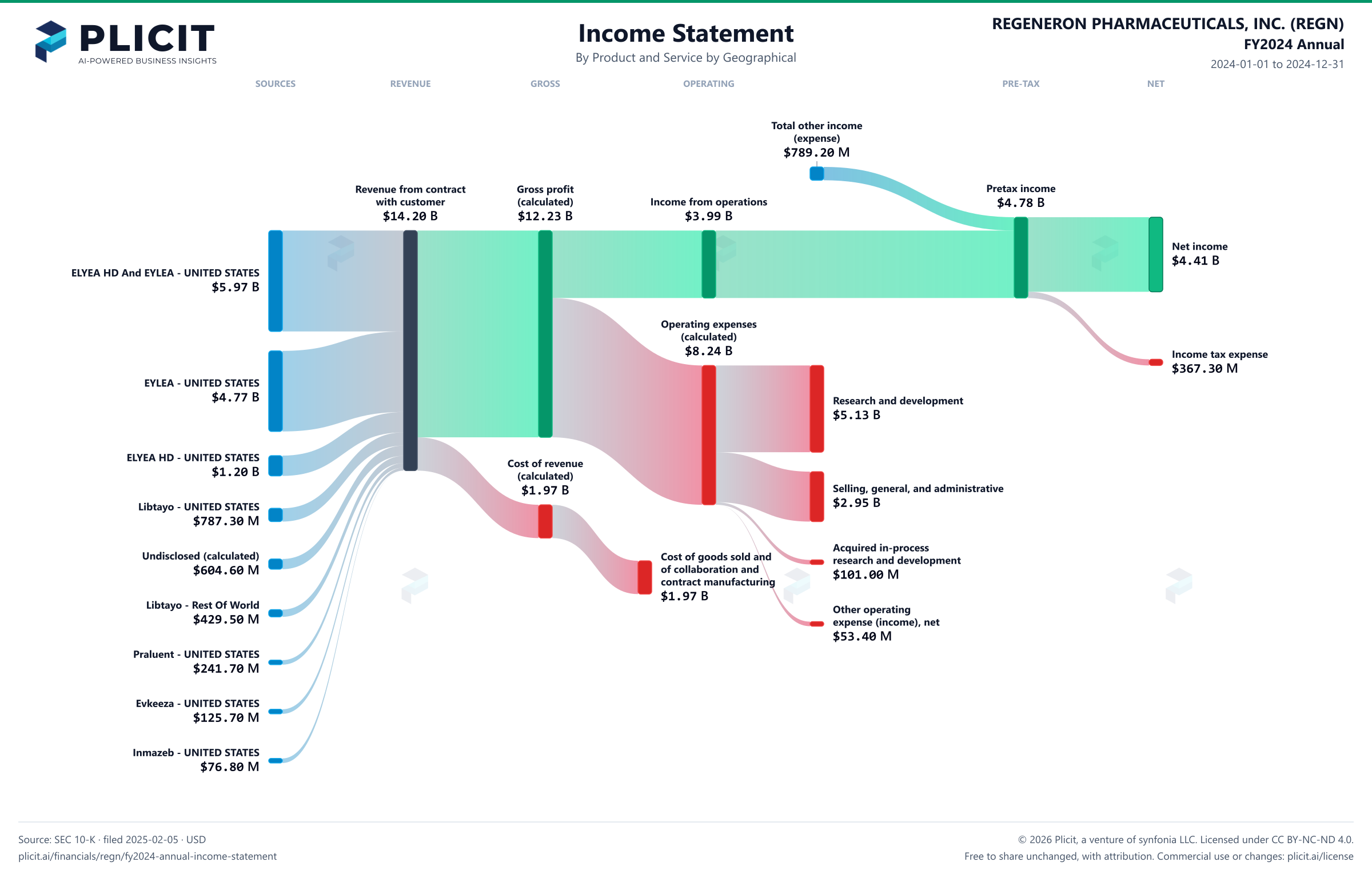 REGENERON PHARMACEUTICALS, INC. (REGN) FY2024 Annual P&L / Income Statement Sankey chart, Product and service — Product and Service by Geographical view