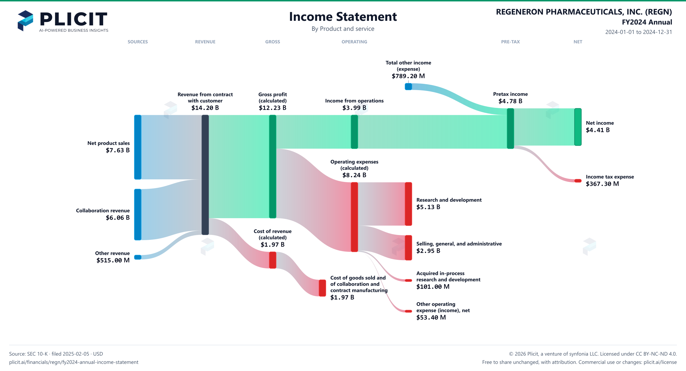 REGENERON PHARMACEUTICALS, INC. (REGN) FY2024 Annual Revenue by Product and Service Sankey chart