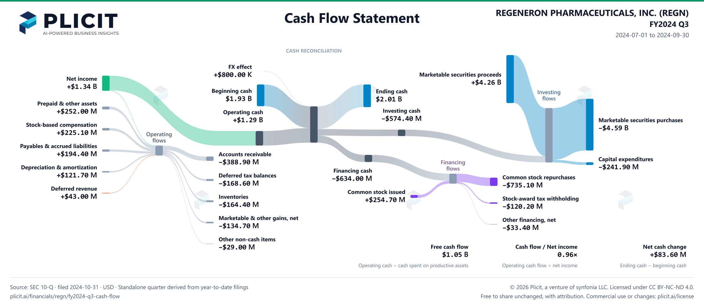 REGENERON PHARMACEUTICALS, INC. (REGN) FY2024 Q3 Statement of Cash Flows Sankey chart