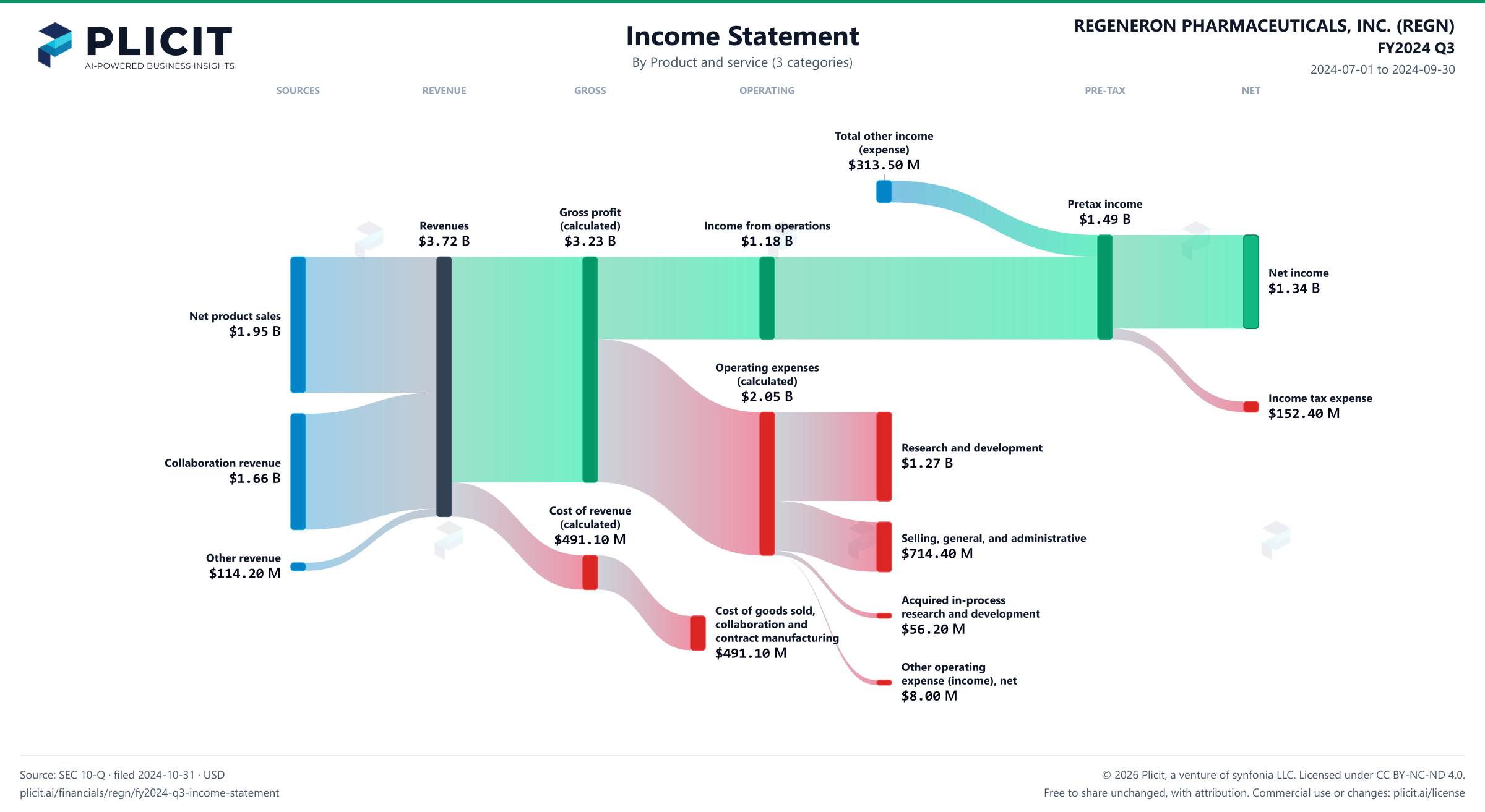 REGENERON PHARMACEUTICALS, INC. (REGN) FY2024 Q3 Revenue by Product and Service (3 categories) Sankey chart