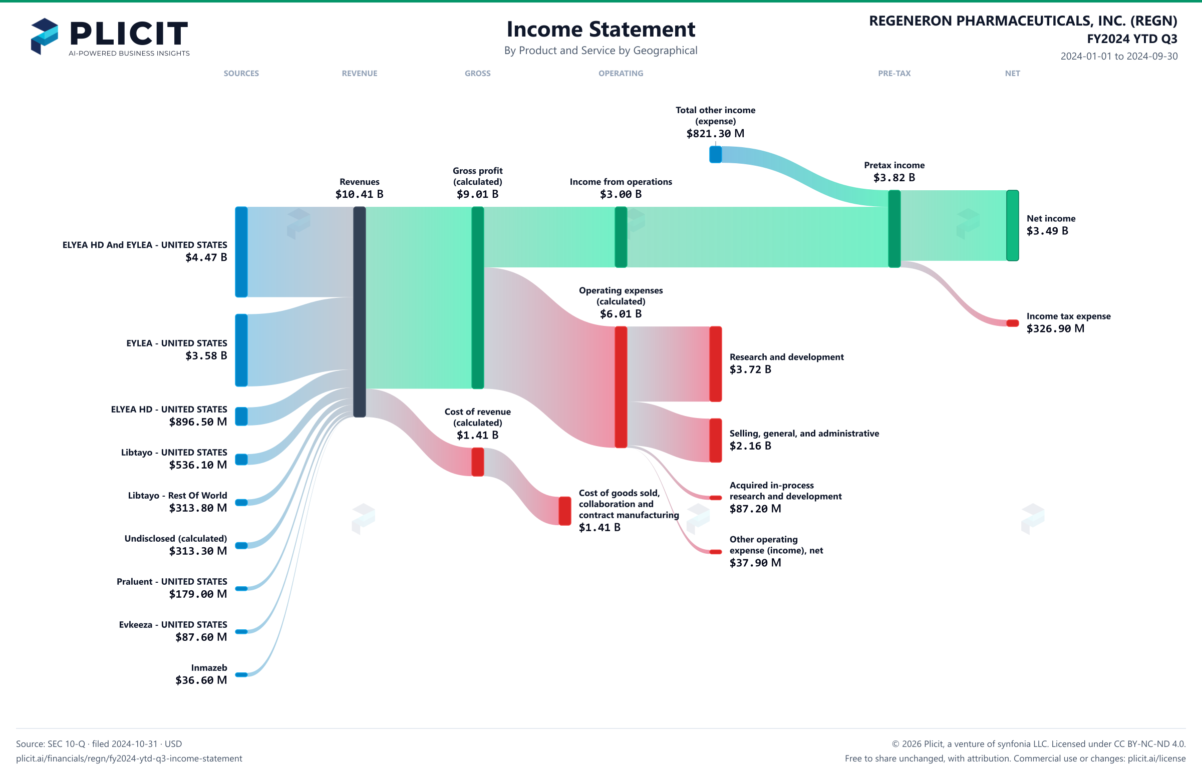 REGENERON PHARMACEUTICALS, INC. (REGN) FY2024 YTD Q3 P&L / Income Statement Sankey chart, Product and service — Product and Service by Geographical view