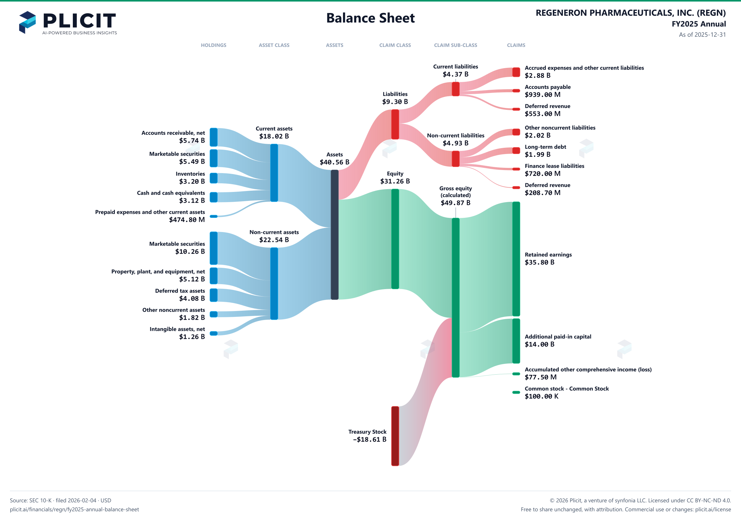 REGENERON PHARMACEUTICALS, INC. (REGN) FY2025 Annual Balance Sheet Sankey chart
