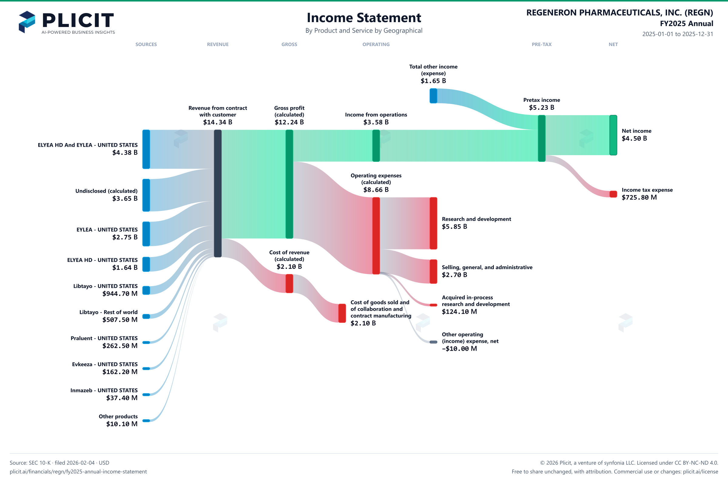 REGENERON PHARMACEUTICALS, INC. (REGN) FY2025 Annual P&L / Income Statement Sankey chart, Product and service — Product and Service by Geographical view