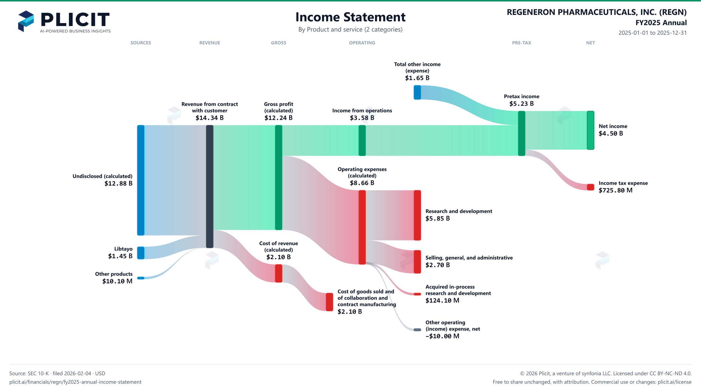 REGENERON PHARMACEUTICALS, INC. (REGN) FY2025 Annual Revenue by Product and Service (2 categories) Sankey chart