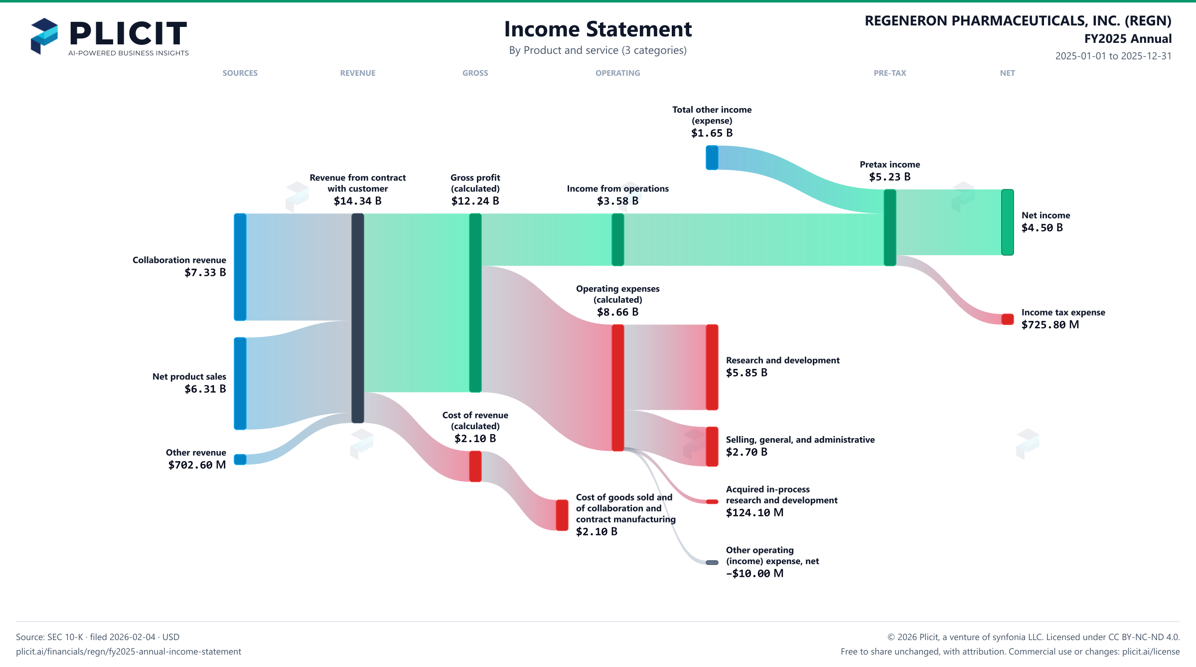 REGENERON PHARMACEUTICALS, INC. (REGN) FY2025 Annual Revenue by Product and Service (3 categories) Sankey chart