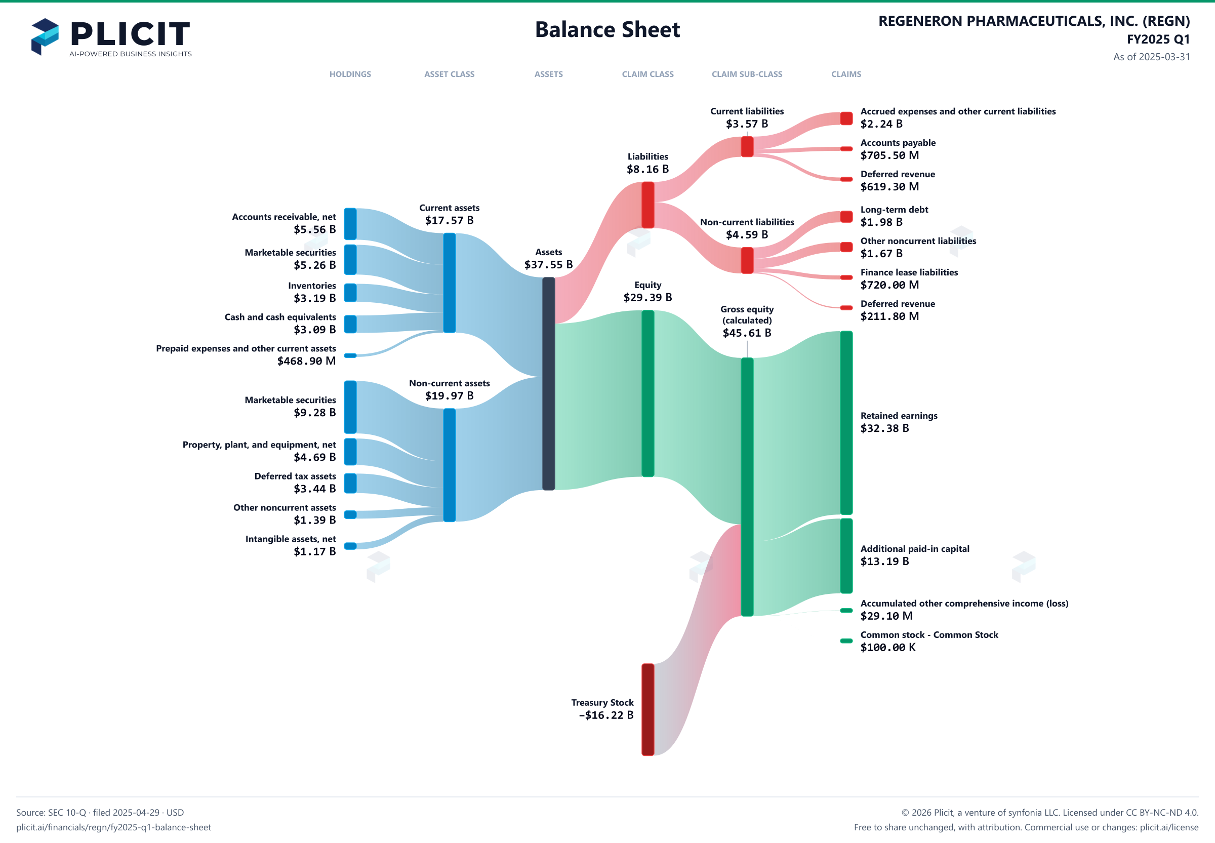 REGENERON PHARMACEUTICALS, INC. (REGN) FY2025 Q1 Balance Sheet Sankey chart