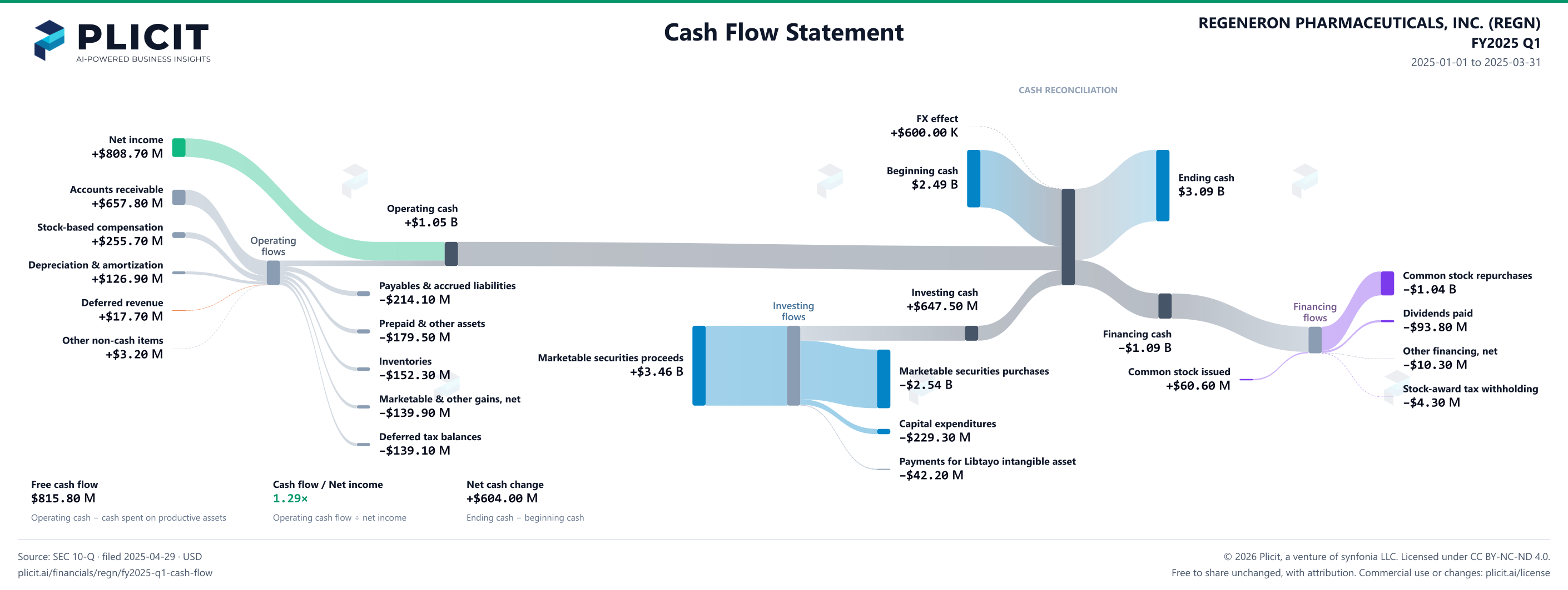 REGENERON PHARMACEUTICALS, INC. (REGN) FY2025 Q1 Statement of Cash Flows Sankey chart