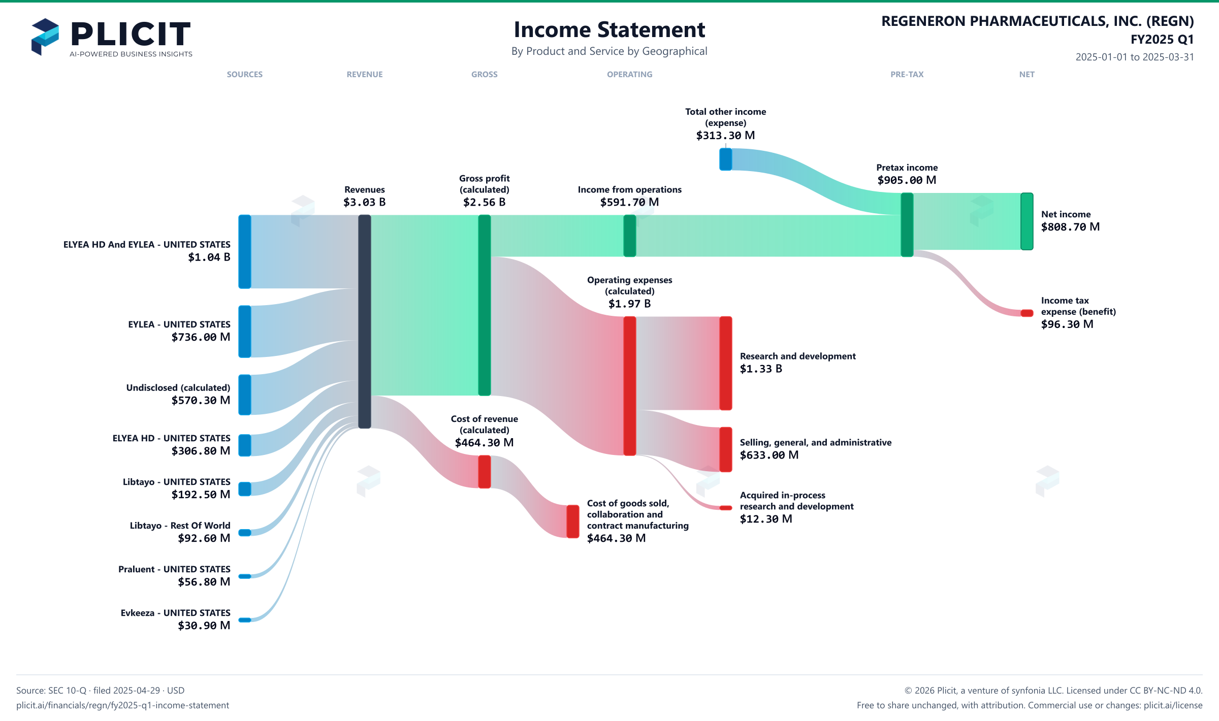 REGENERON PHARMACEUTICALS, INC. (REGN) FY2025 Q1 P&L / Income Statement Sankey chart, Product and service — Product and Service by Geographical view