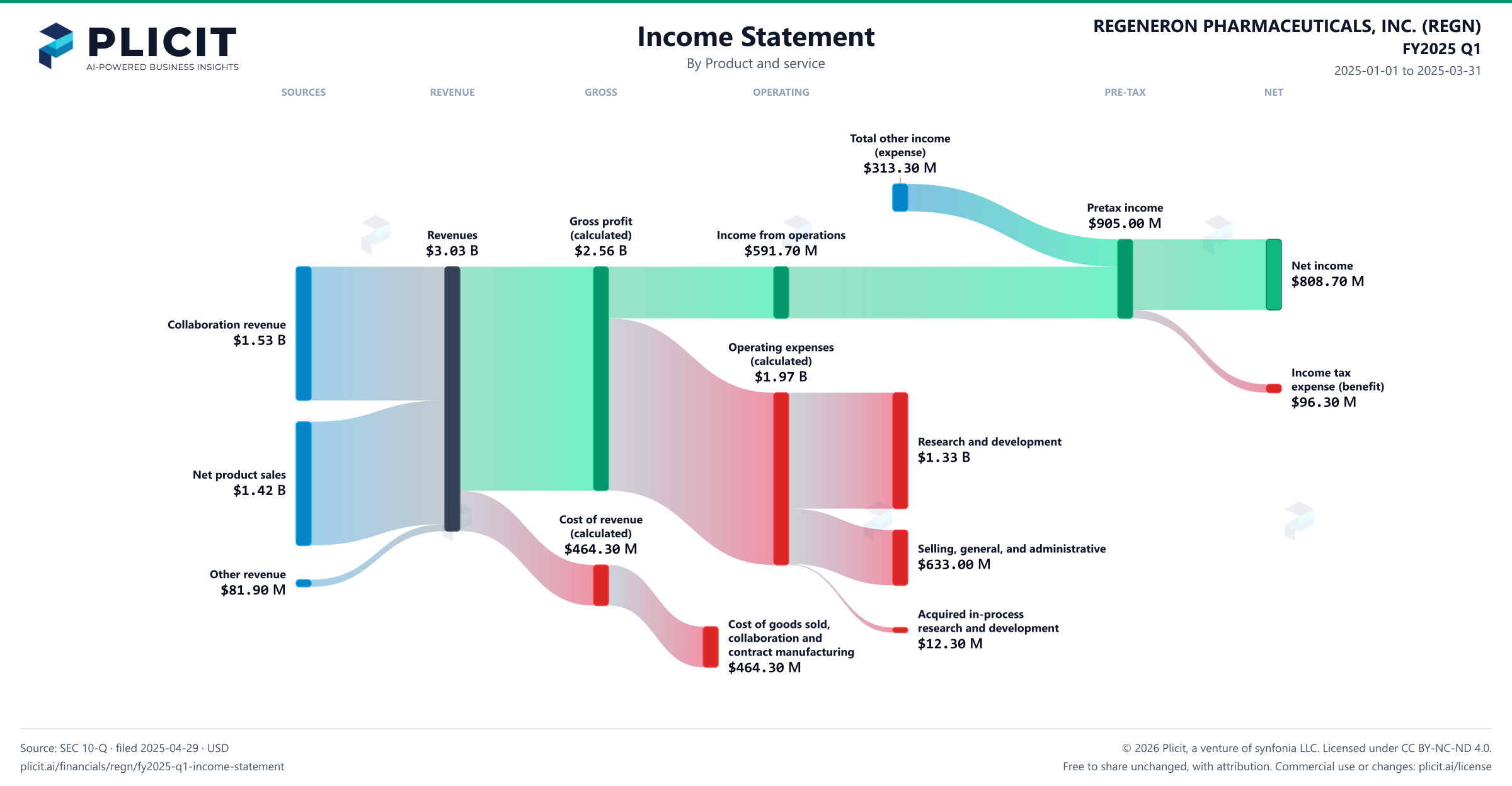 REGENERON PHARMACEUTICALS, INC. (REGN) FY2025 Q1 Revenue by Product and Service Sankey chart