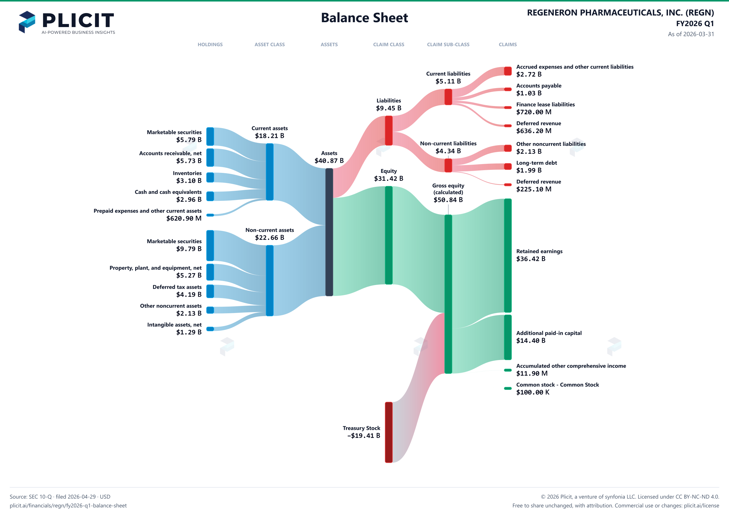 REGENERON PHARMACEUTICALS, INC. (REGN) FY2026 Q1 Balance Sheet Sankey chart
