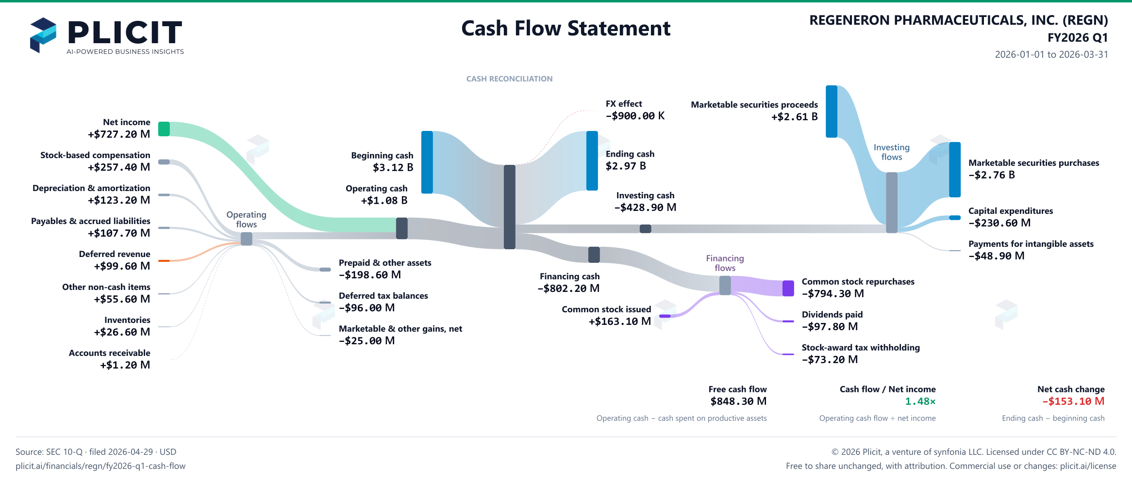 REGENERON PHARMACEUTICALS, INC. (REGN) FY2026 Q1 Statement of Cash Flows Sankey chart