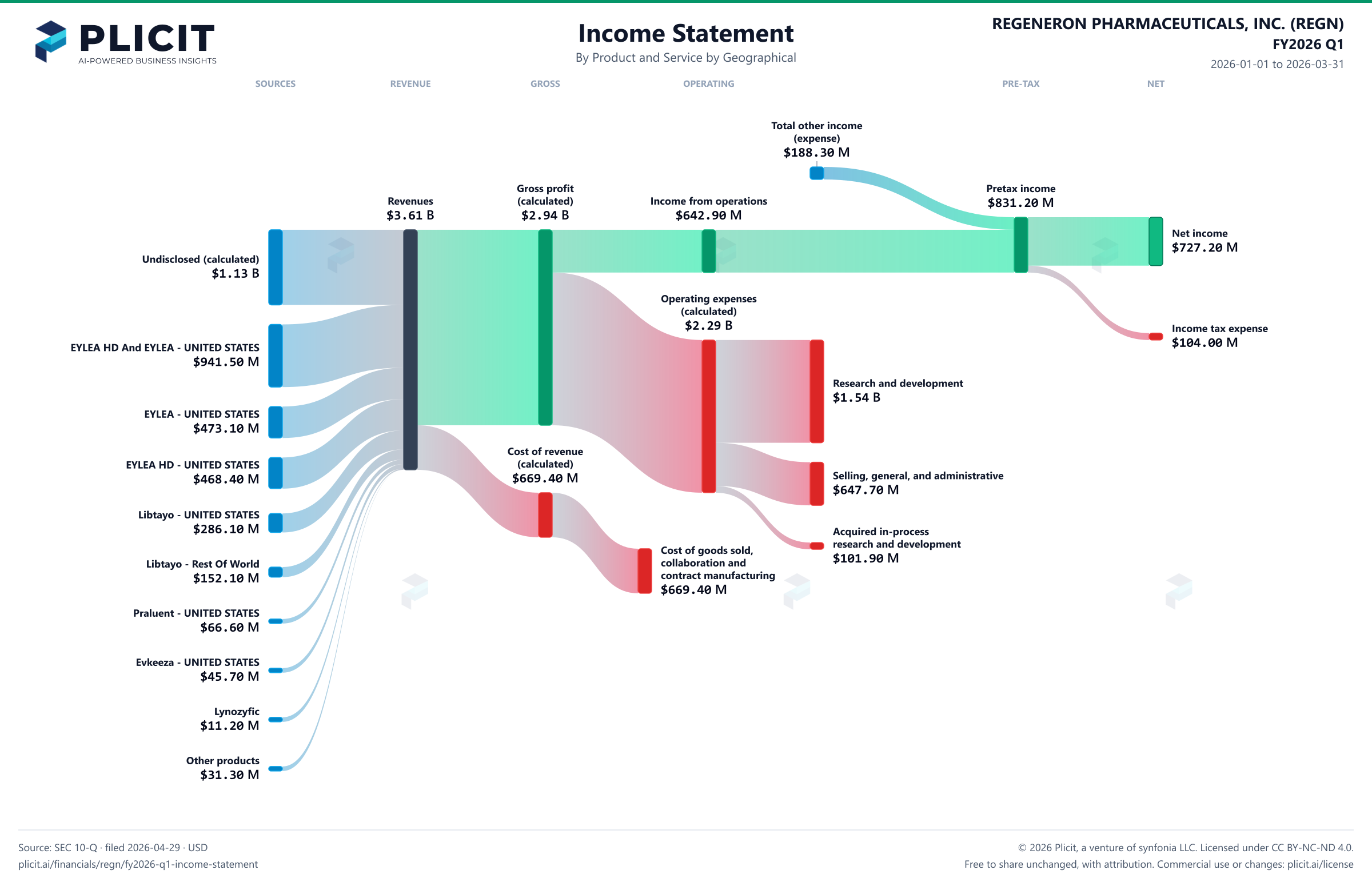 REGENERON PHARMACEUTICALS, INC. (REGN) FY2026 Q1 P&L / Income Statement Sankey chart, Product and service — Product and Service by Geographical view