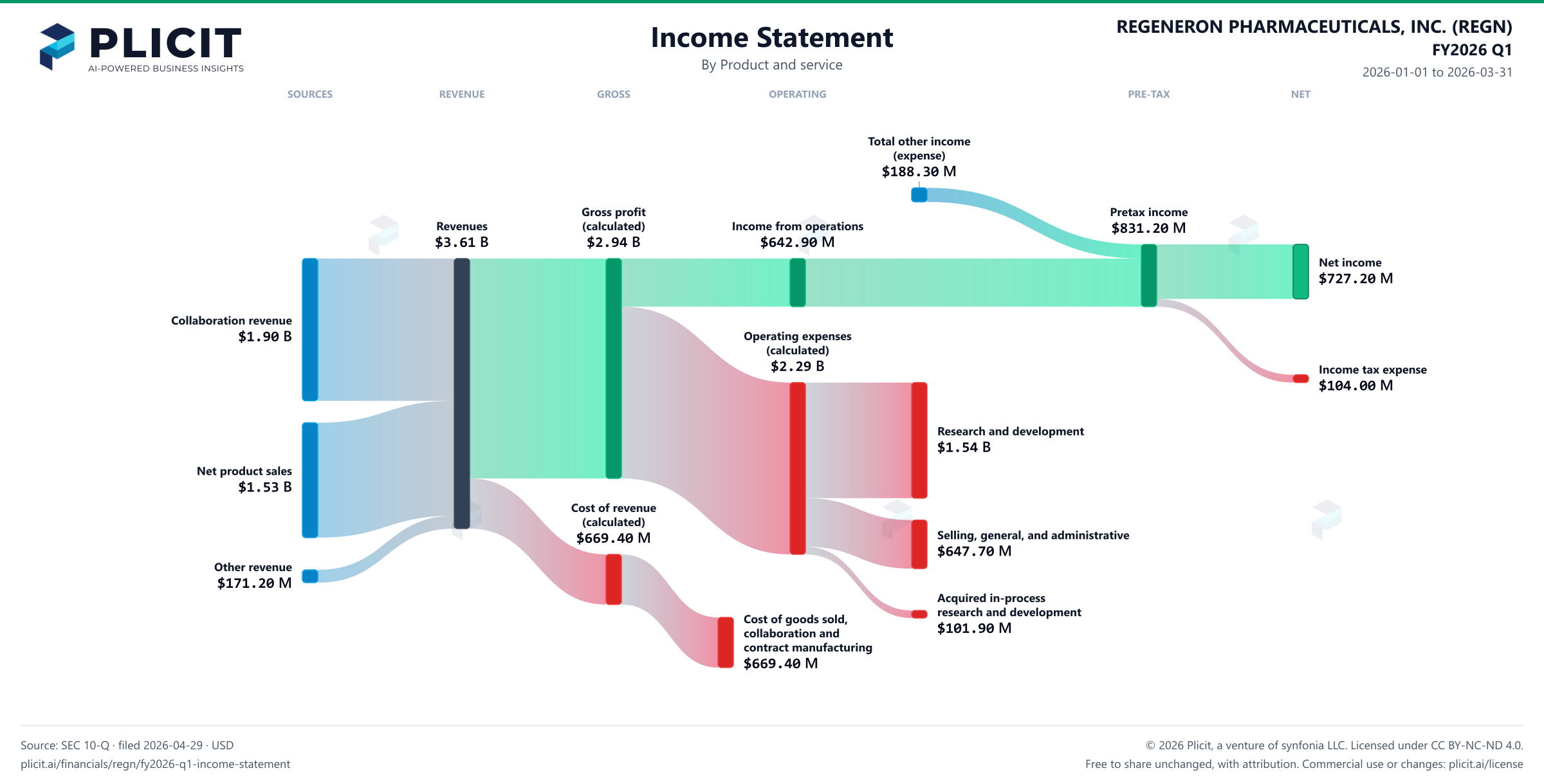 REGENERON PHARMACEUTICALS, INC. (REGN) FY2026 Q1 Revenue by Product and Service (2) Sankey chart