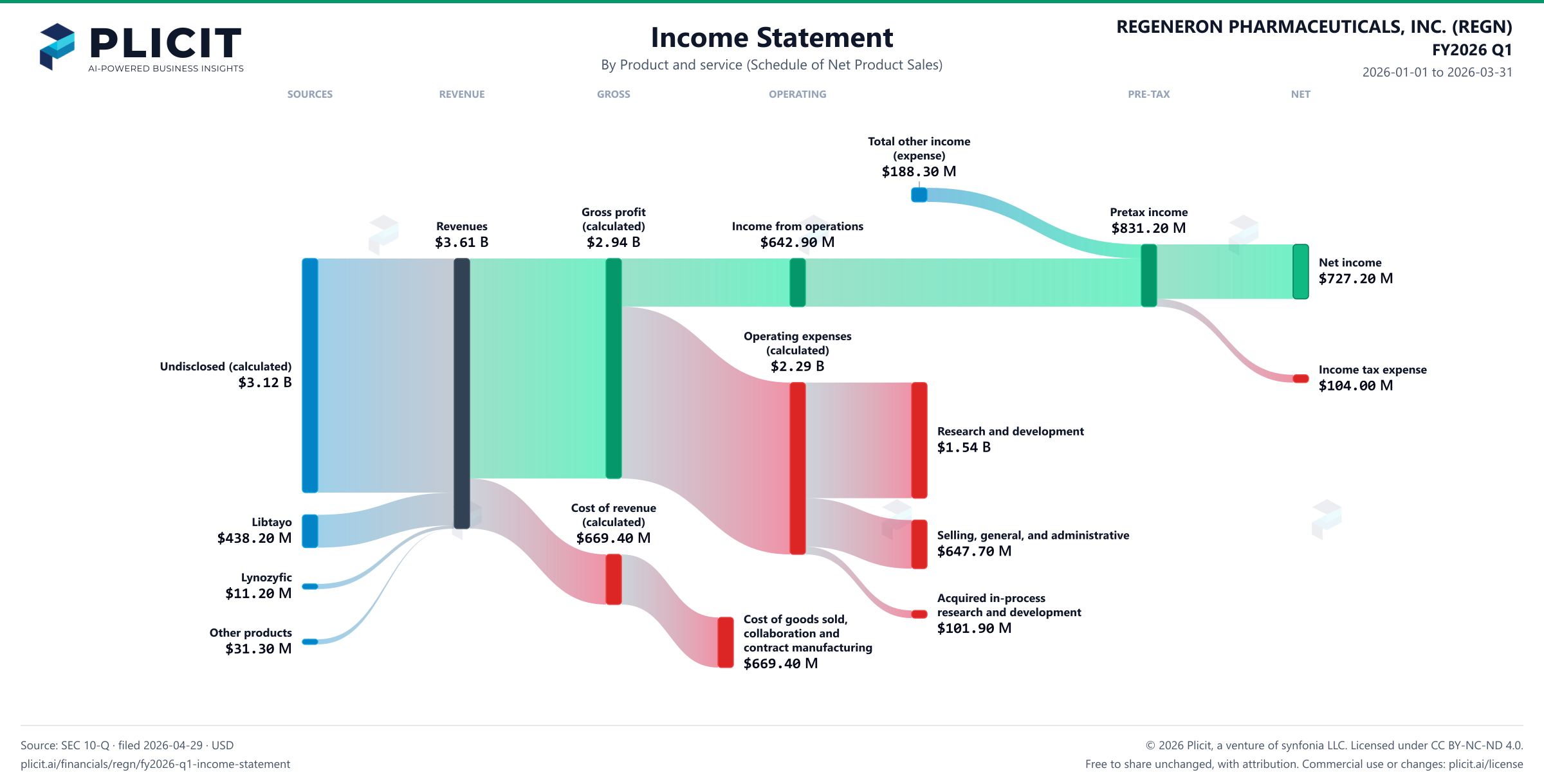 REGENERON PHARMACEUTICALS, INC. (REGN) FY2026 Q1 Revenue by Product and Service Sankey chart