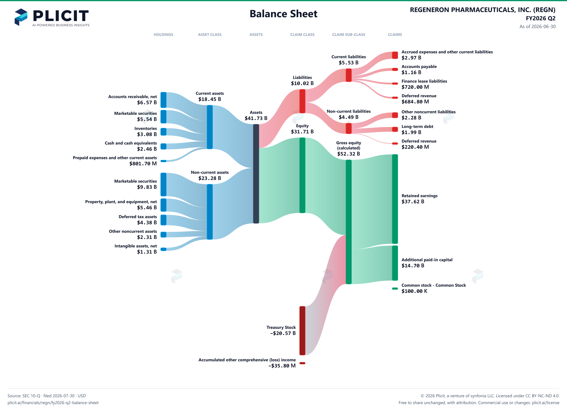 REGENERON PHARMACEUTICALS, INC. (REGN) FY2026 Q2 Balance Sheet Sankey chart