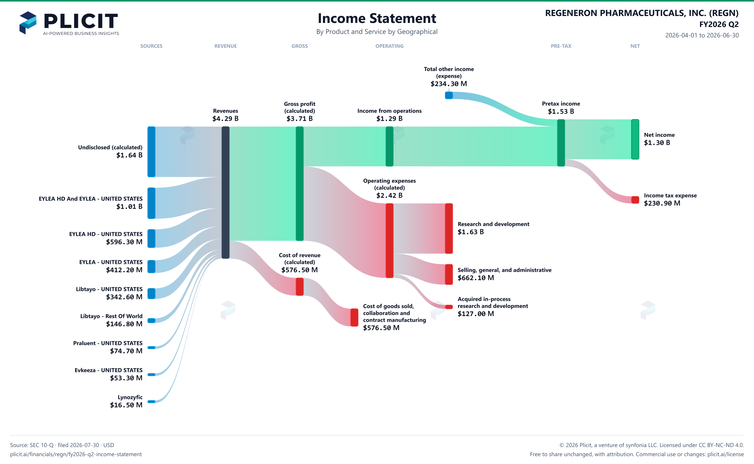 REGENERON PHARMACEUTICALS, INC. (REGN) FY2026 Q2 P&L / Income Statement Sankey chart, Product and service — Product and Service by Geographical view