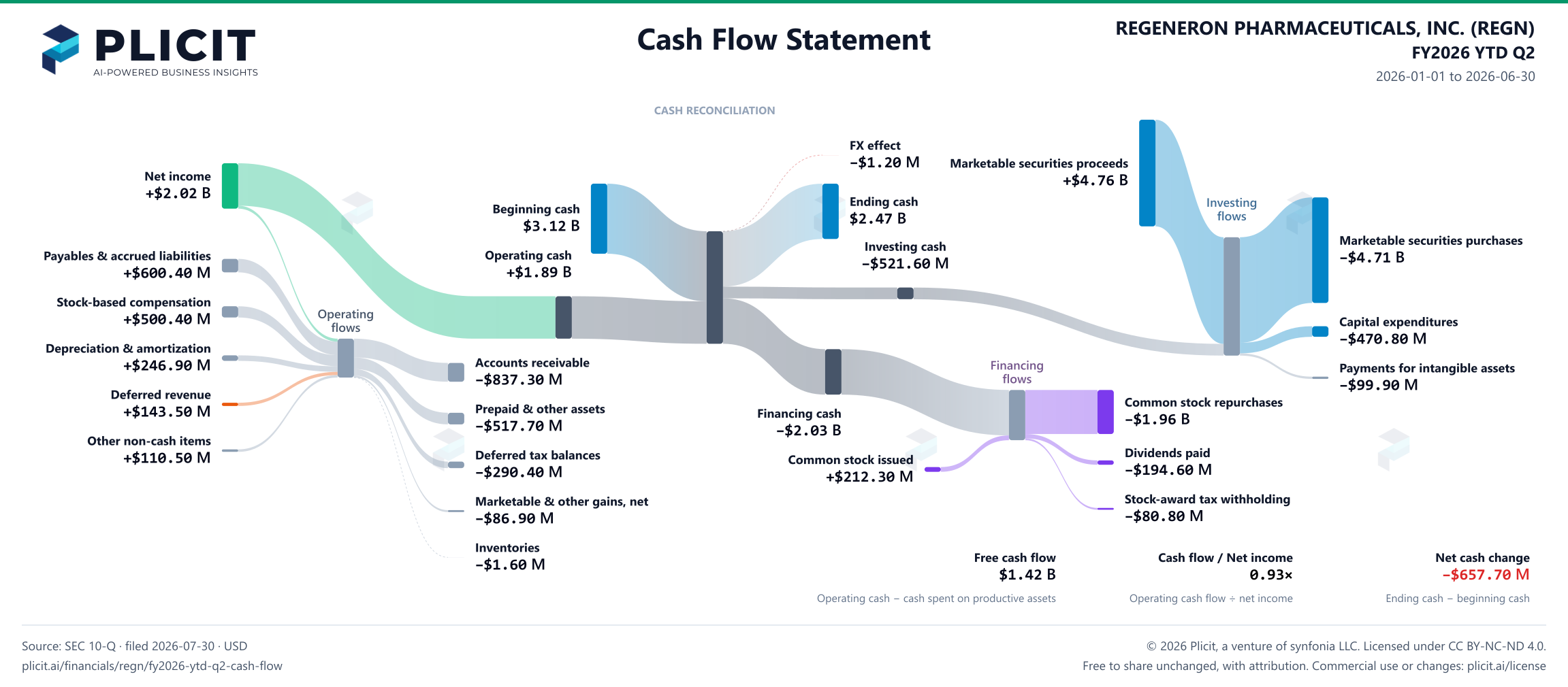 REGENERON PHARMACEUTICALS, INC. (REGN) FY2026 YTD Q2 Statement of Cash Flows Sankey chart