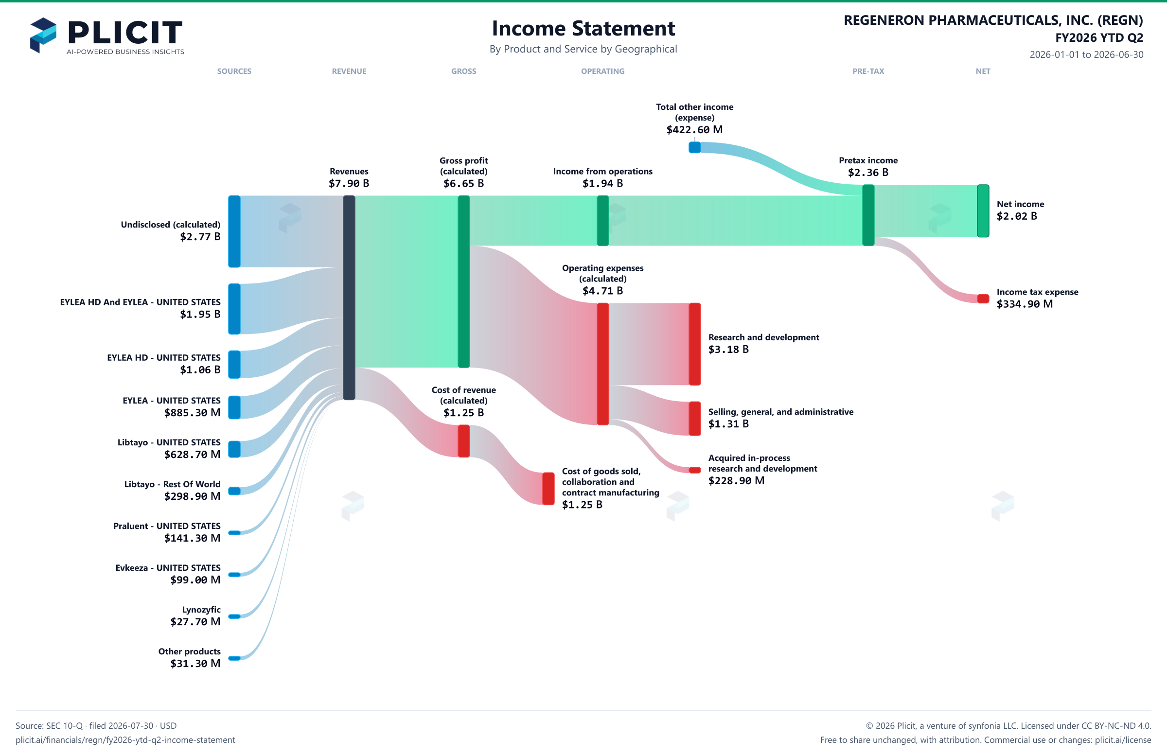 REGENERON PHARMACEUTICALS, INC. (REGN) FY2026 YTD Q2 P&L / Income Statement Sankey chart, Product and service — Product and Service by Geographical view
