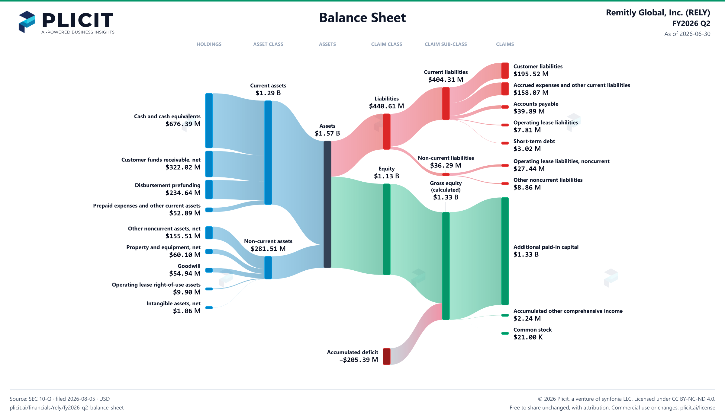 Remitly Global, Inc. (RELY) FY2026 Q2 Balance Sheet Sankey chart