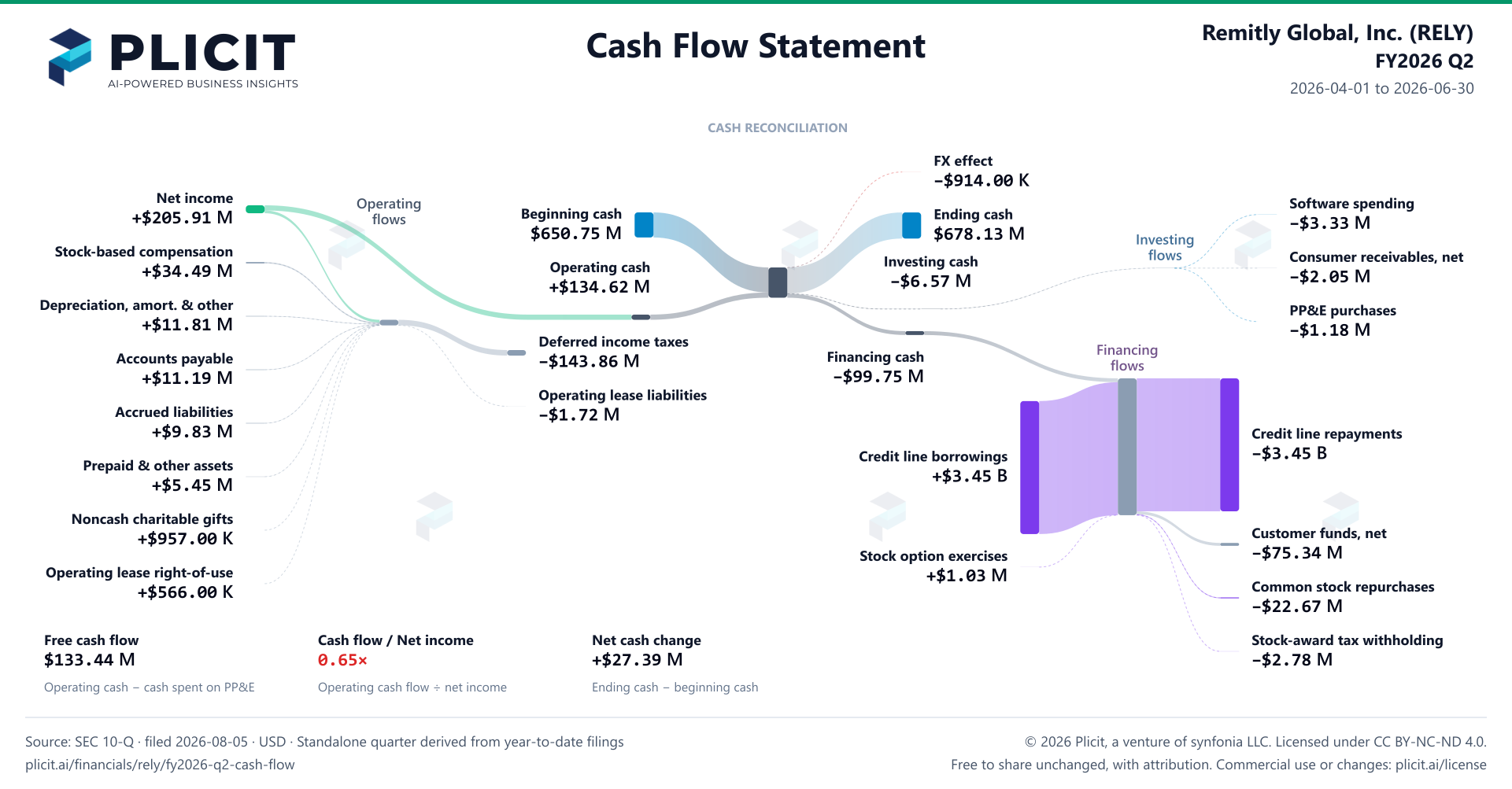 Remitly Global, Inc. (RELY) FY2026 Q2 Statement of Cash Flows Sankey chart