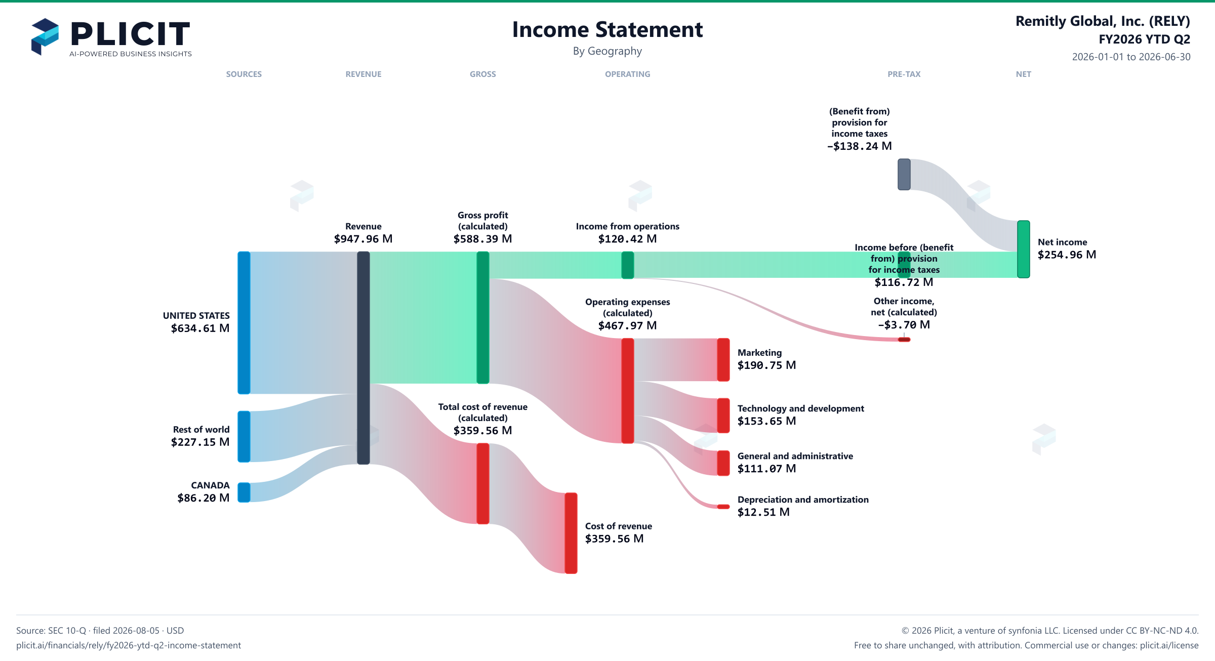 Remitly Global, Inc. (RELY) FY2026 YTD Q2 P&L / Income Statement Sankey chart