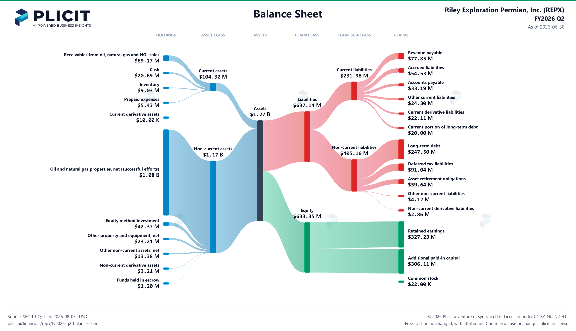 Riley Exploration Permian, Inc. (REPX) FY2026 Q2 Balance Sheet Sankey chart