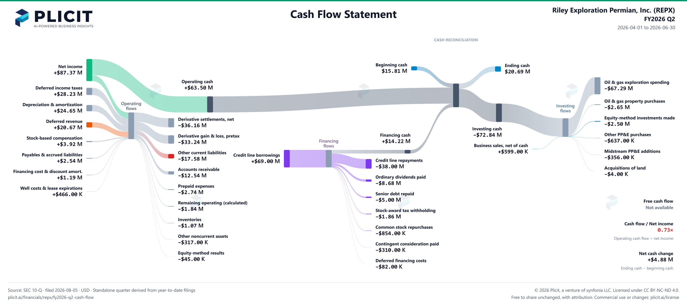 Riley Exploration Permian, Inc. (REPX) FY2026 Q2 Statement of Cash Flows Sankey chart