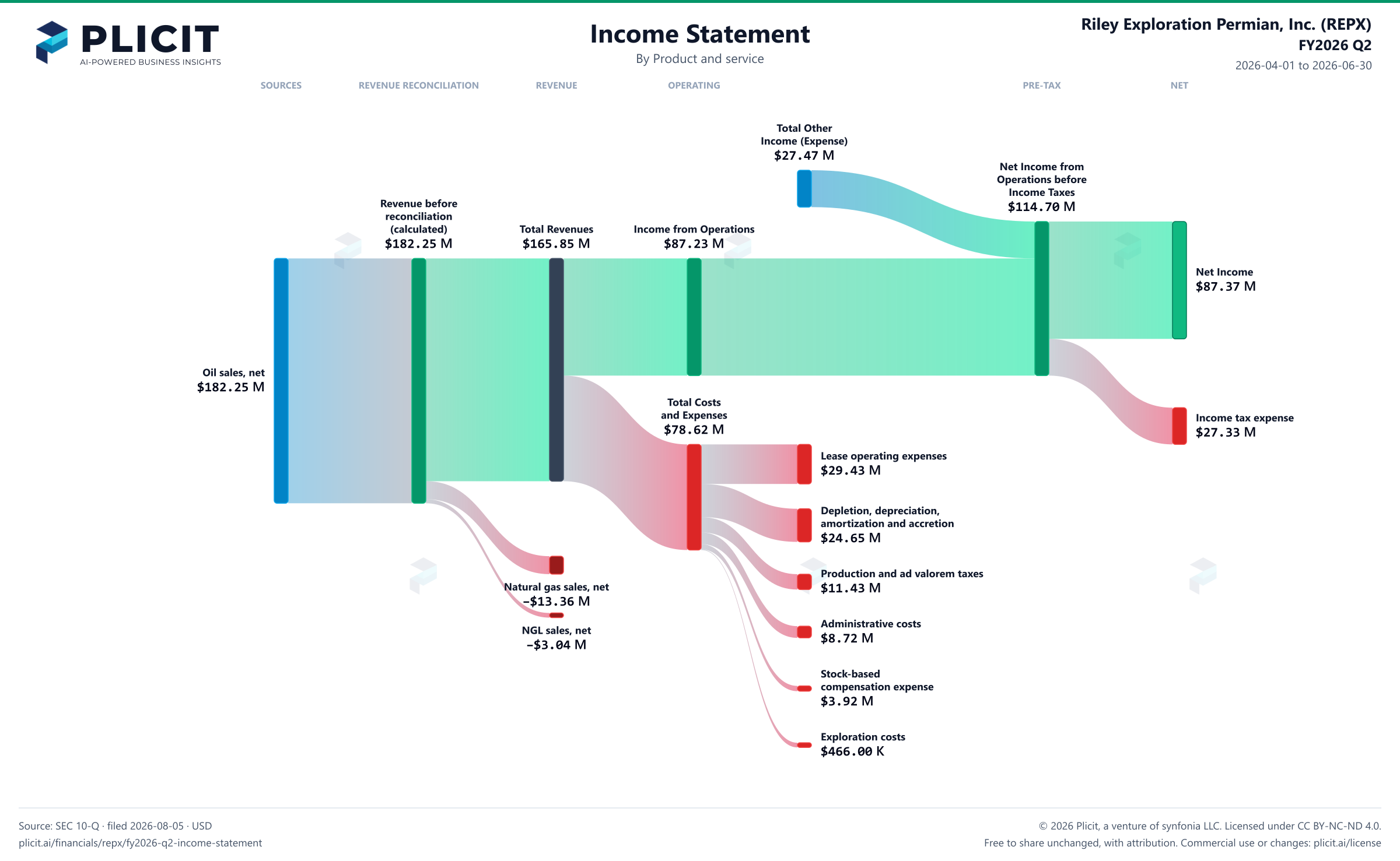 Riley Exploration Permian, Inc. (REPX) FY2026 Q2 P&L / Income Statement Sankey chart