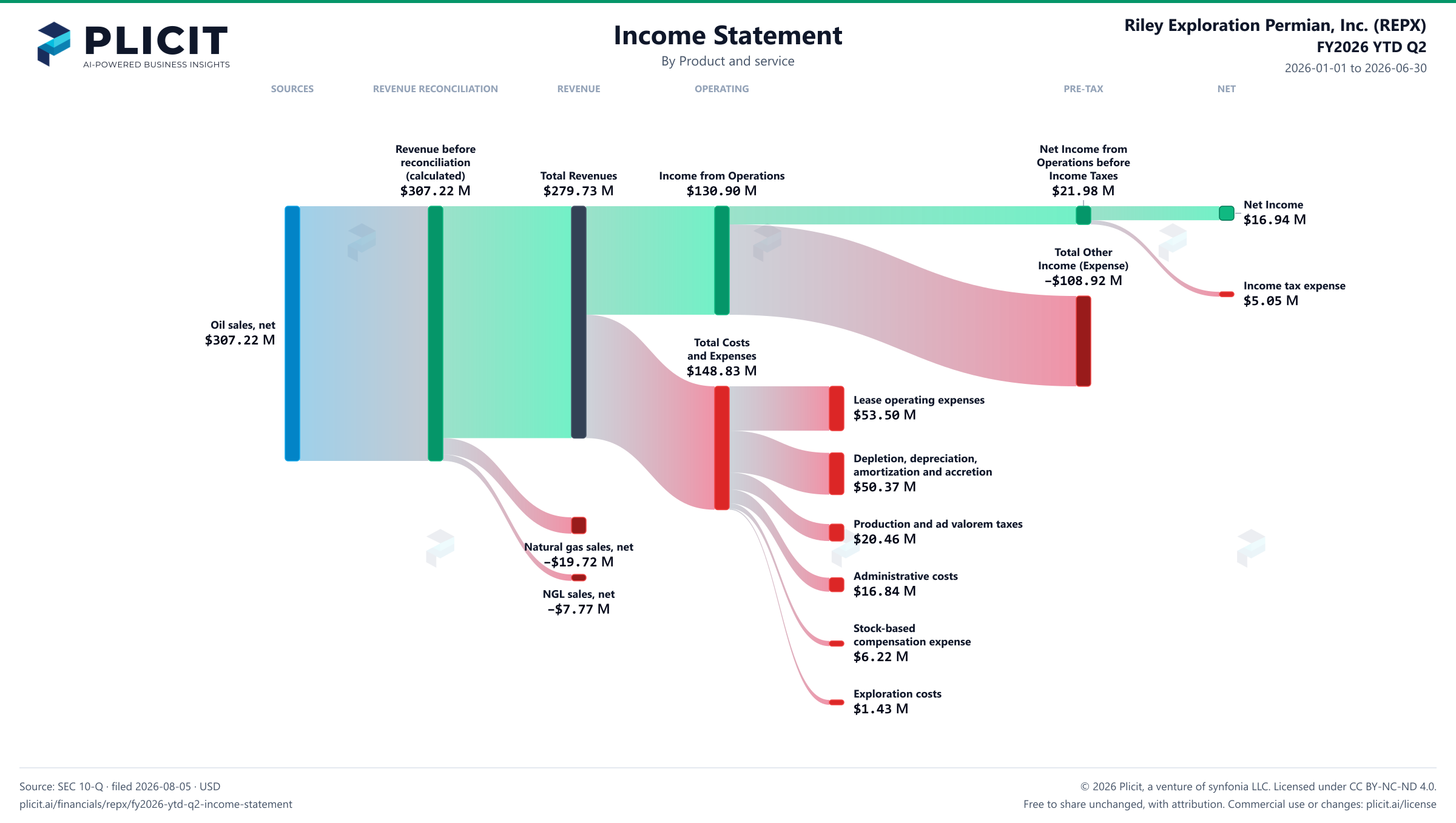 Riley Exploration Permian, Inc. (REPX) FY2026 YTD Q2 P&L / Income Statement Sankey chart