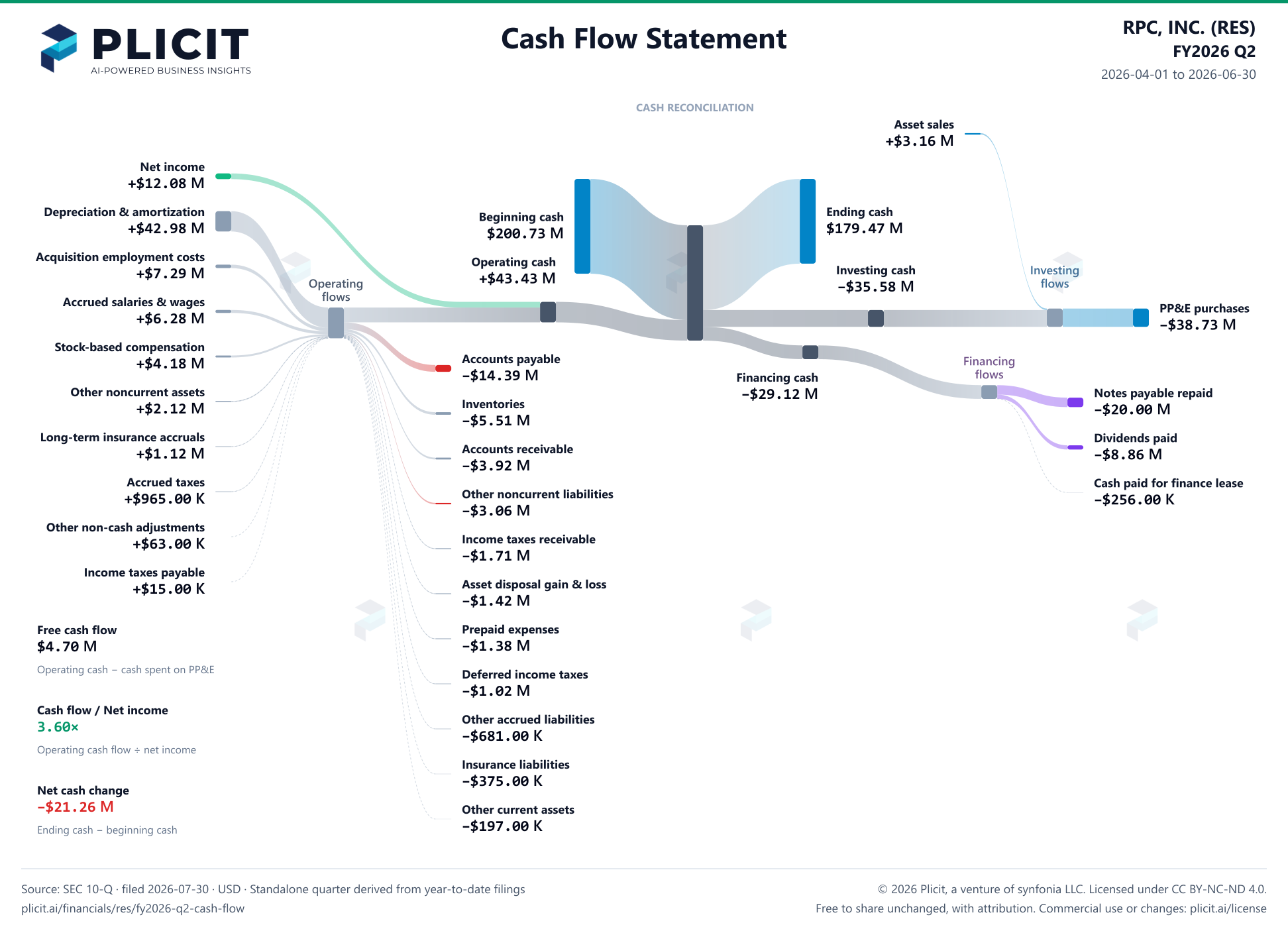 RPC, INC. (RES) FY2026 Q2 Statement of Cash Flows Sankey chart