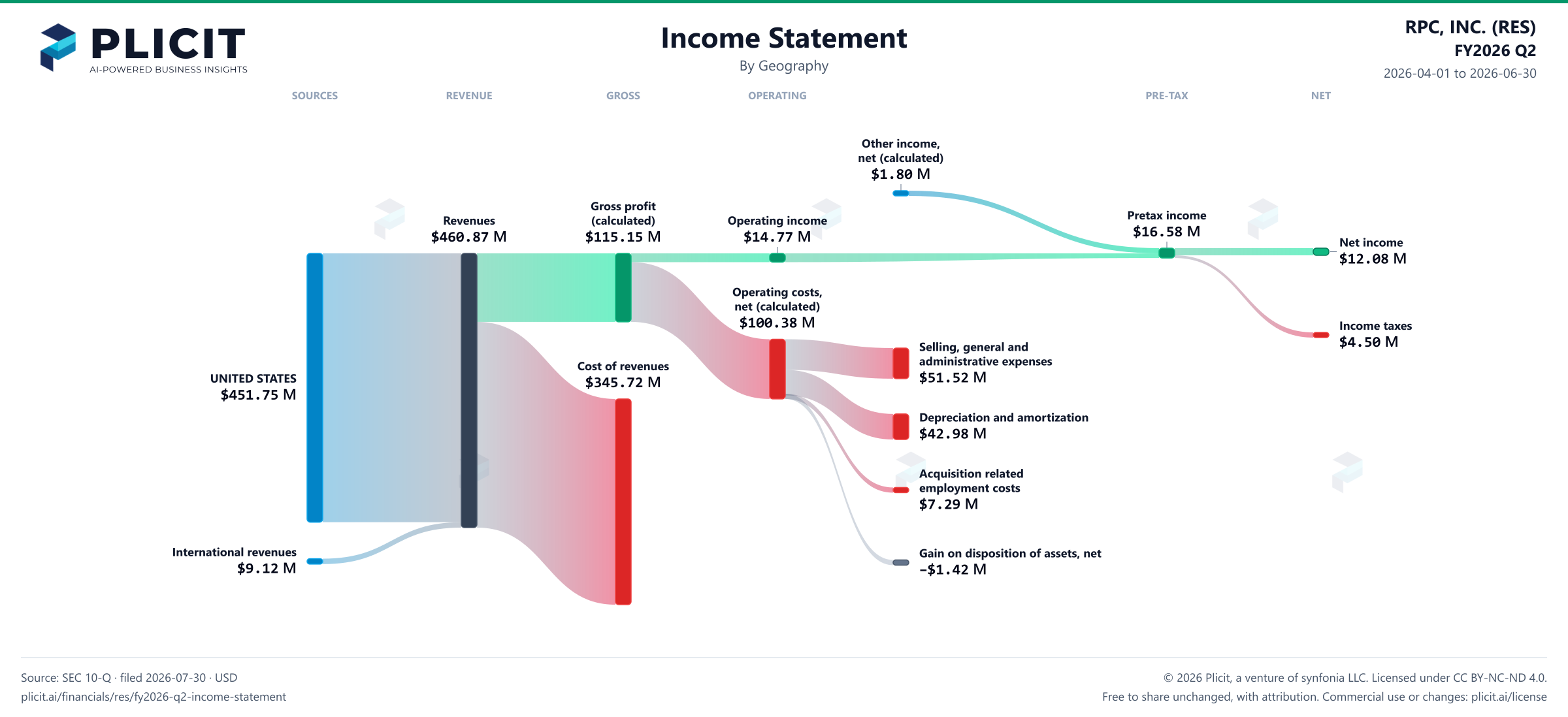 RPC, INC. (RES) FY2026 Q2 Revenue by Geography Sankey chart