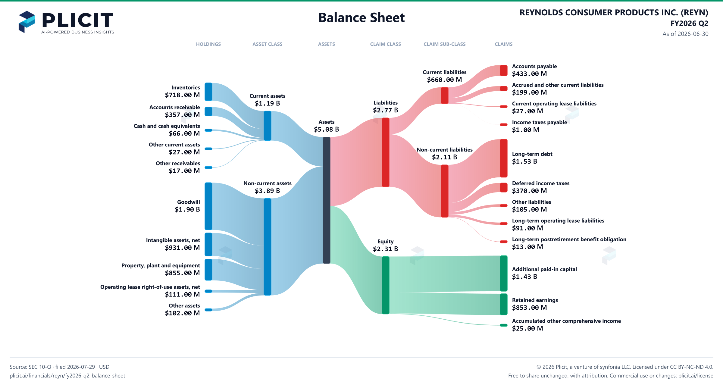 REYNOLDS CONSUMER PRODUCTS INC. (REYN) FY2026 Q2 Balance Sheet Sankey chart