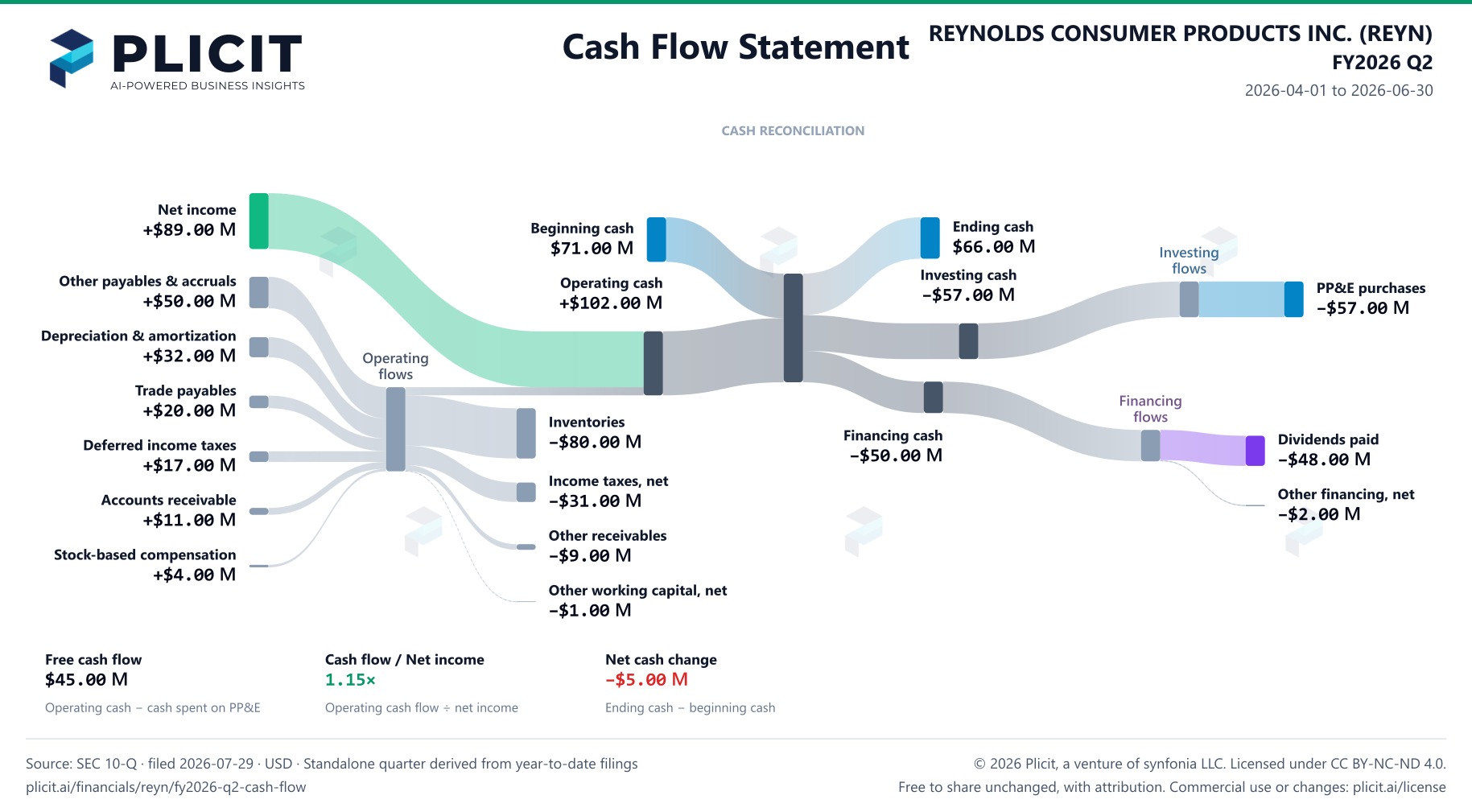 REYNOLDS CONSUMER PRODUCTS INC. (REYN) FY2026 Q2 Statement of Cash Flows Sankey chart
