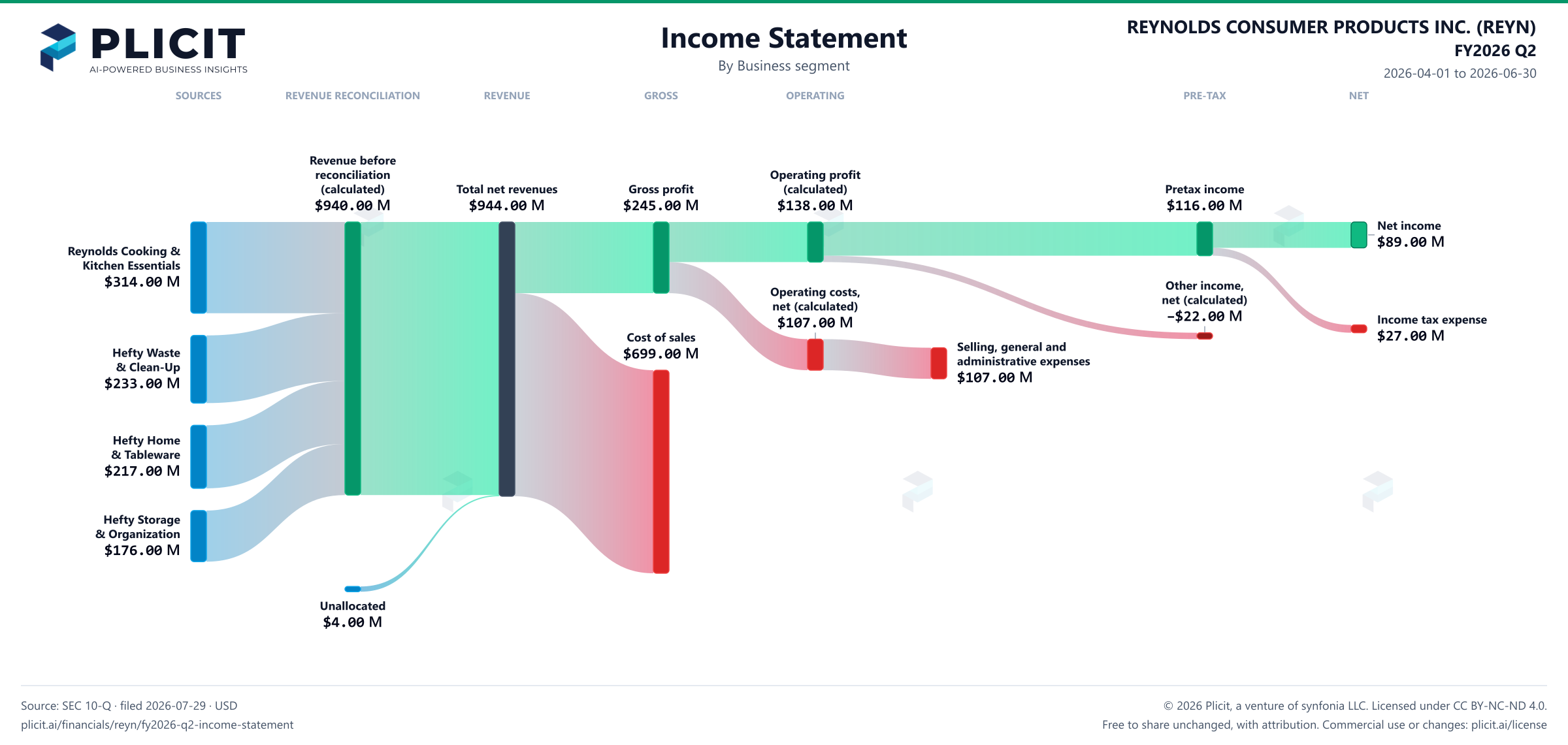 REYNOLDS CONSUMER PRODUCTS INC. (REYN) FY2026 Q2 P&L / Income Statement Sankey chart