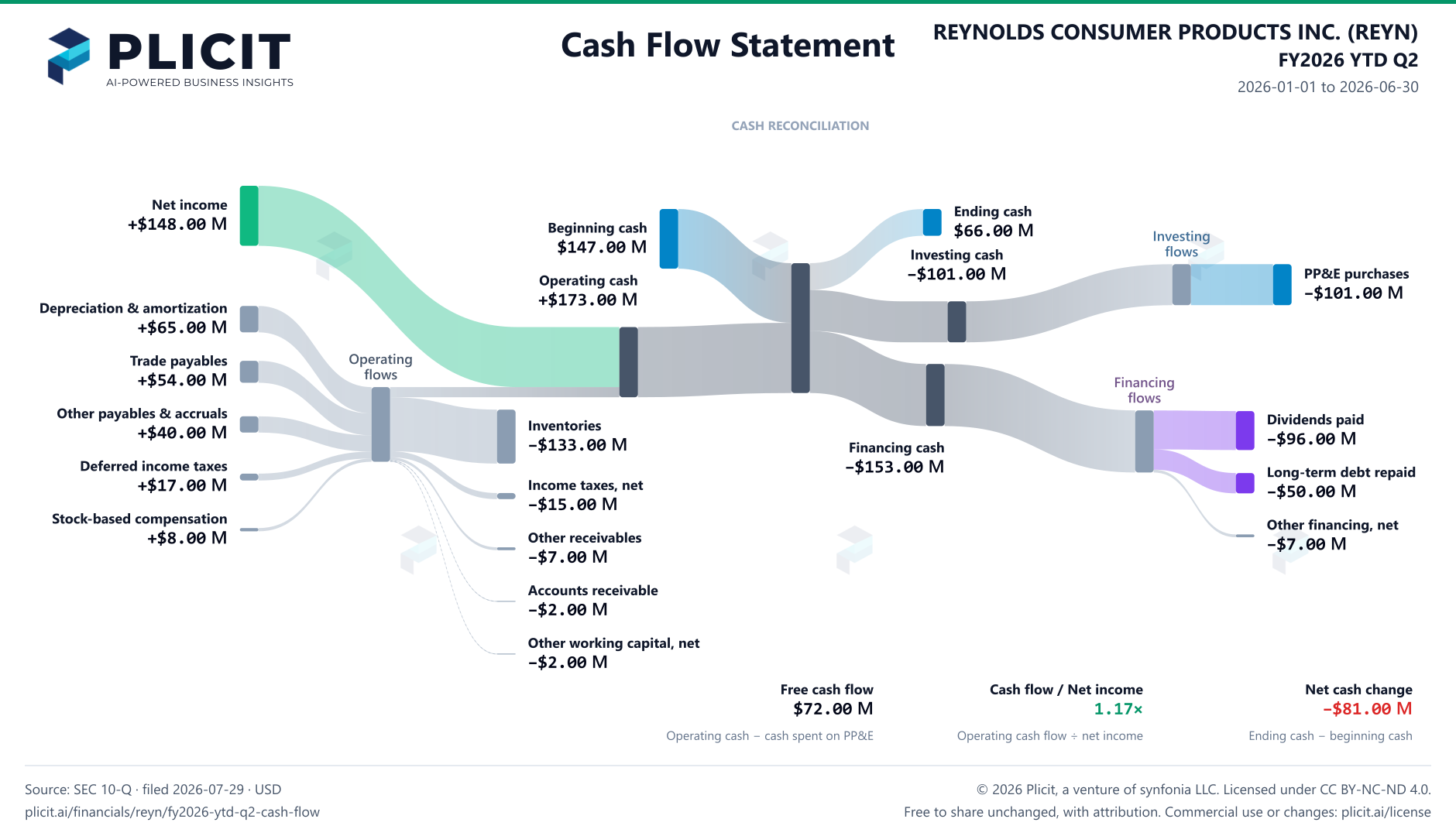 REYNOLDS CONSUMER PRODUCTS INC. (REYN) FY2026 YTD Q2 Statement of Cash Flows Sankey chart