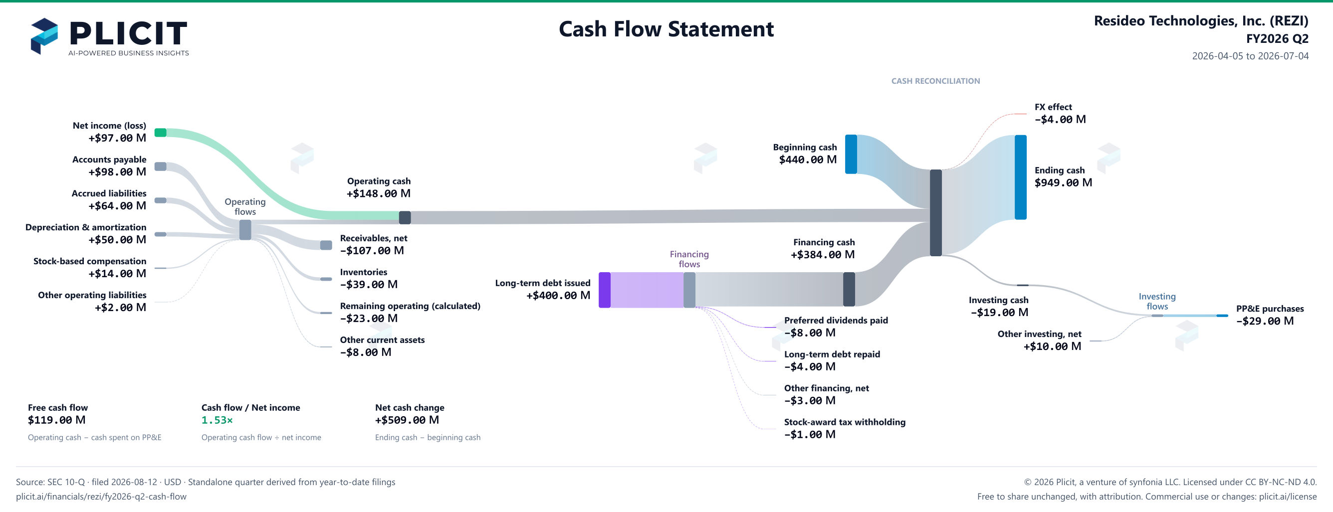 Resideo Technologies, Inc. (REZI) FY2026 Q2 Statement of Cash Flows Sankey chart