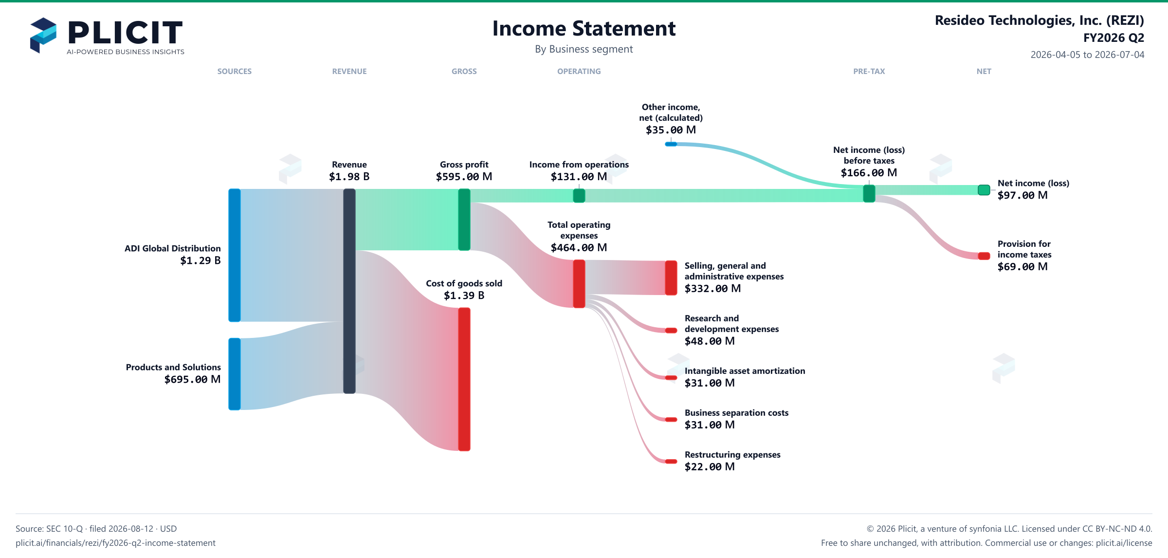 Resideo Technologies, Inc. (REZI) FY2026 Q2 Revenue by Business Segment Sankey chart