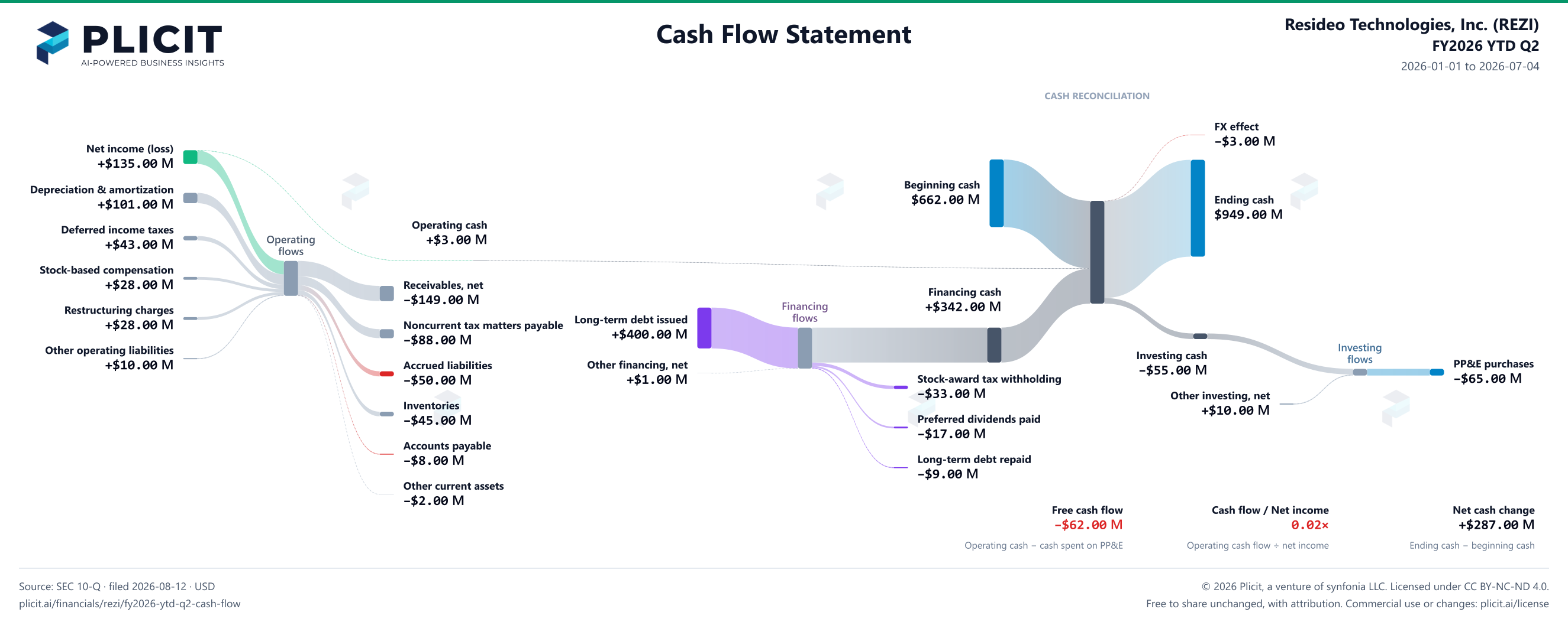 Resideo Technologies, Inc. (REZI) FY2026 YTD Q2 Statement of Cash Flows Sankey chart